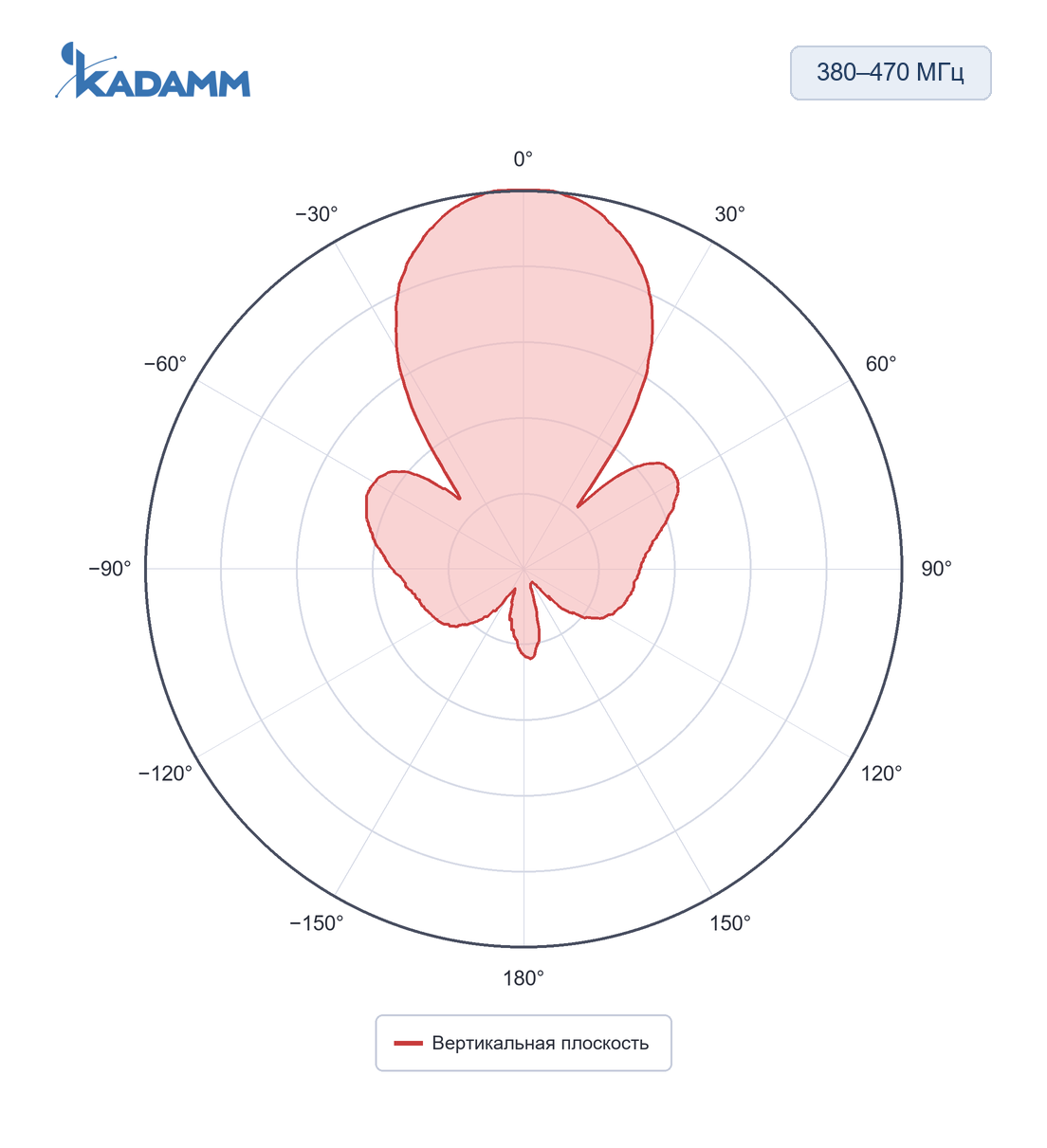 Диаграмма направленности KADAMM APXXT-3845-1165: 380–470 МГц, вертикальная плоскость