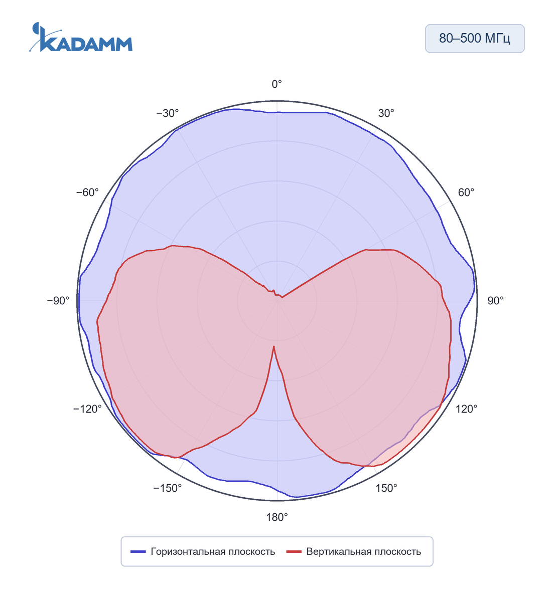 Диаграмма направленности KADAMM ACD-25: 80–500 МГц, исполнение KADAMM ACD-80/500-0, горизонтальная и вертикальная плоскости, частота замера 240 МГц