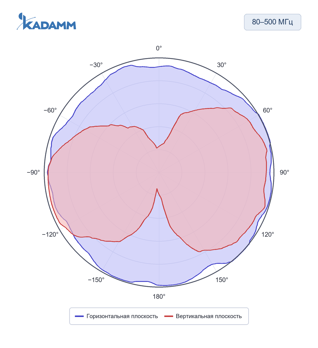 Диаграмма направленности KADAMM ACD-25: 80–500 МГц, исполнение KADAMM ACD-80/500-0, горизонтальная и вертикальная плоскости, частота замера 80 МГц
