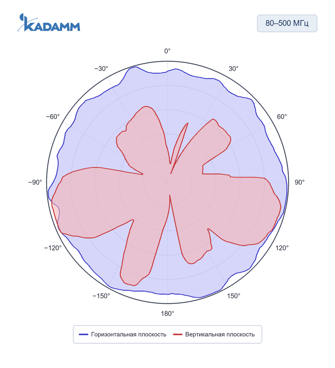 Диаграмма направленности KADAMM ACD-25: 80–500 МГц, исполнение KADAMM ACD-80/500-0, горизонтальная и вертикальная плоскости, частота замера 500 МГц