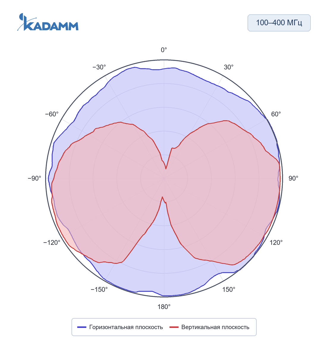 Диаграмма направленности KADAMM ACD-25: 100–400 МГц, исполнение KADAMM ACD-100/400-0, горизонтальная и вертикальная плоскости, частота замера 100 МГц