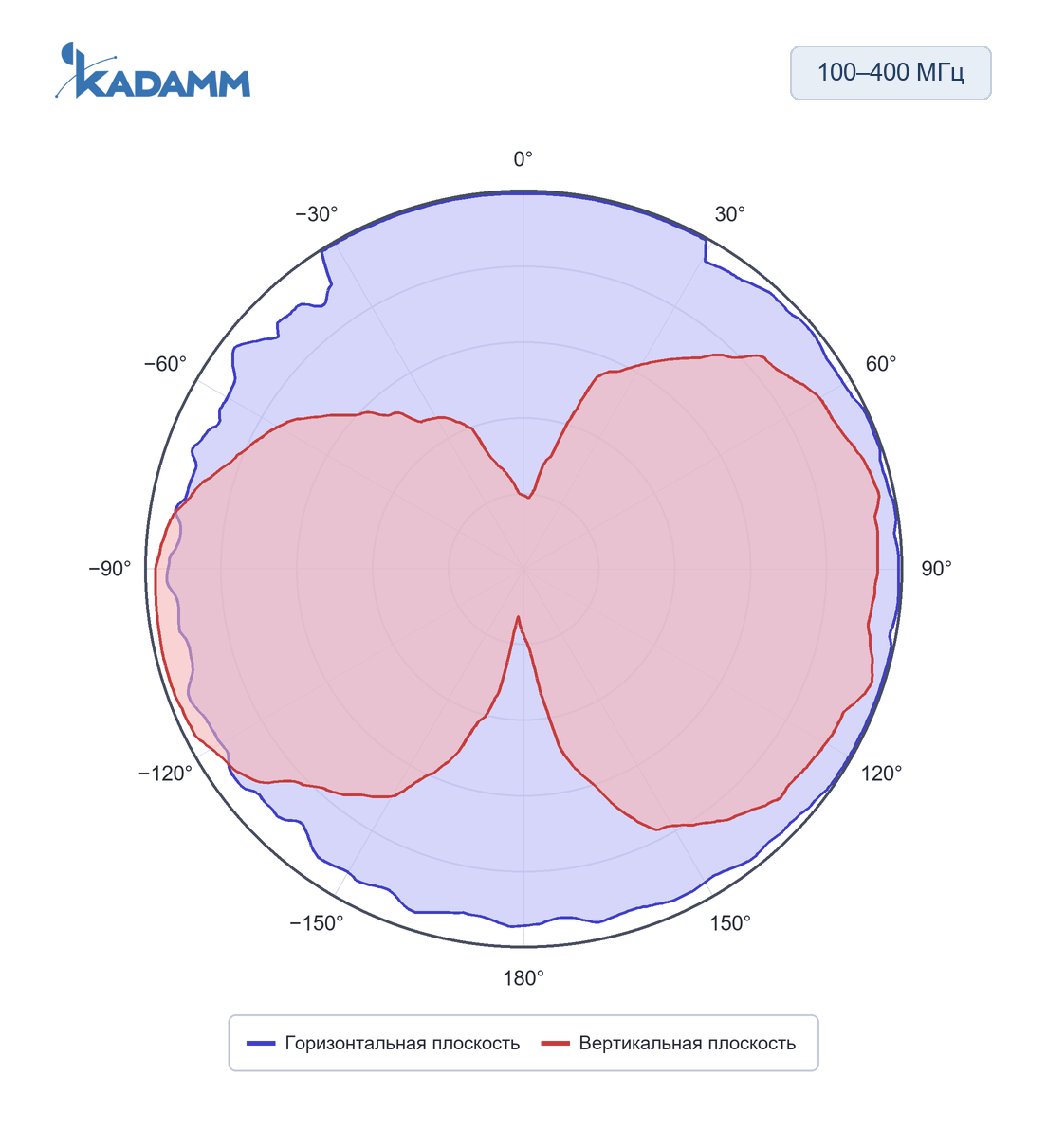 Диаграмма направленности KADAMM ACD-25: 100–400 МГц, исполнение KADAMM ACD-100/400-0, горизонтальная и вертикальная плоскости, частота замера 250 МГц