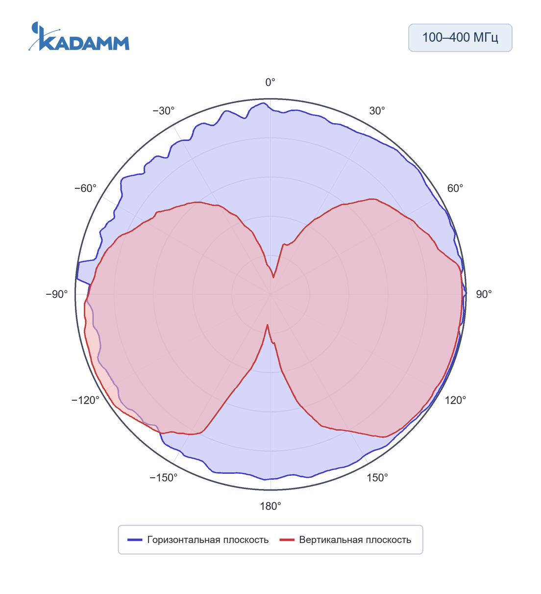 Диаграмма направленности KADAMM ACD-25: 100–400 МГц, исполнение KADAMM ACD-100/400-0, горизонтальная и вертикальная плоскости, частота замера 400 МГц