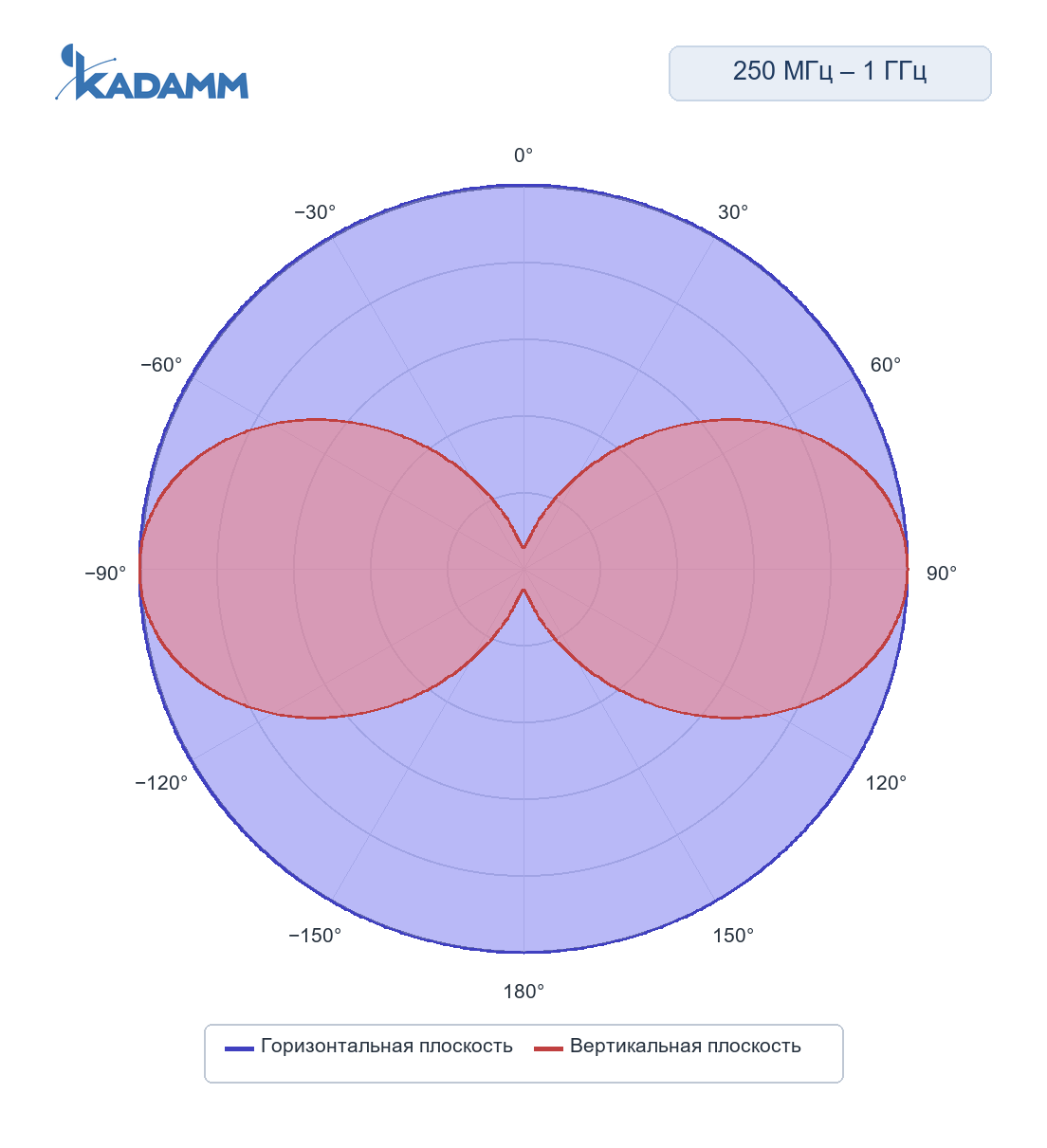Диаграмма направленности KADAMM ACD-25: 250–1000 МГц, исполнение KADAMM ACD-250/1000-1,5, горизонтальная и вертикальная плоскости, частота замера 250 МГц