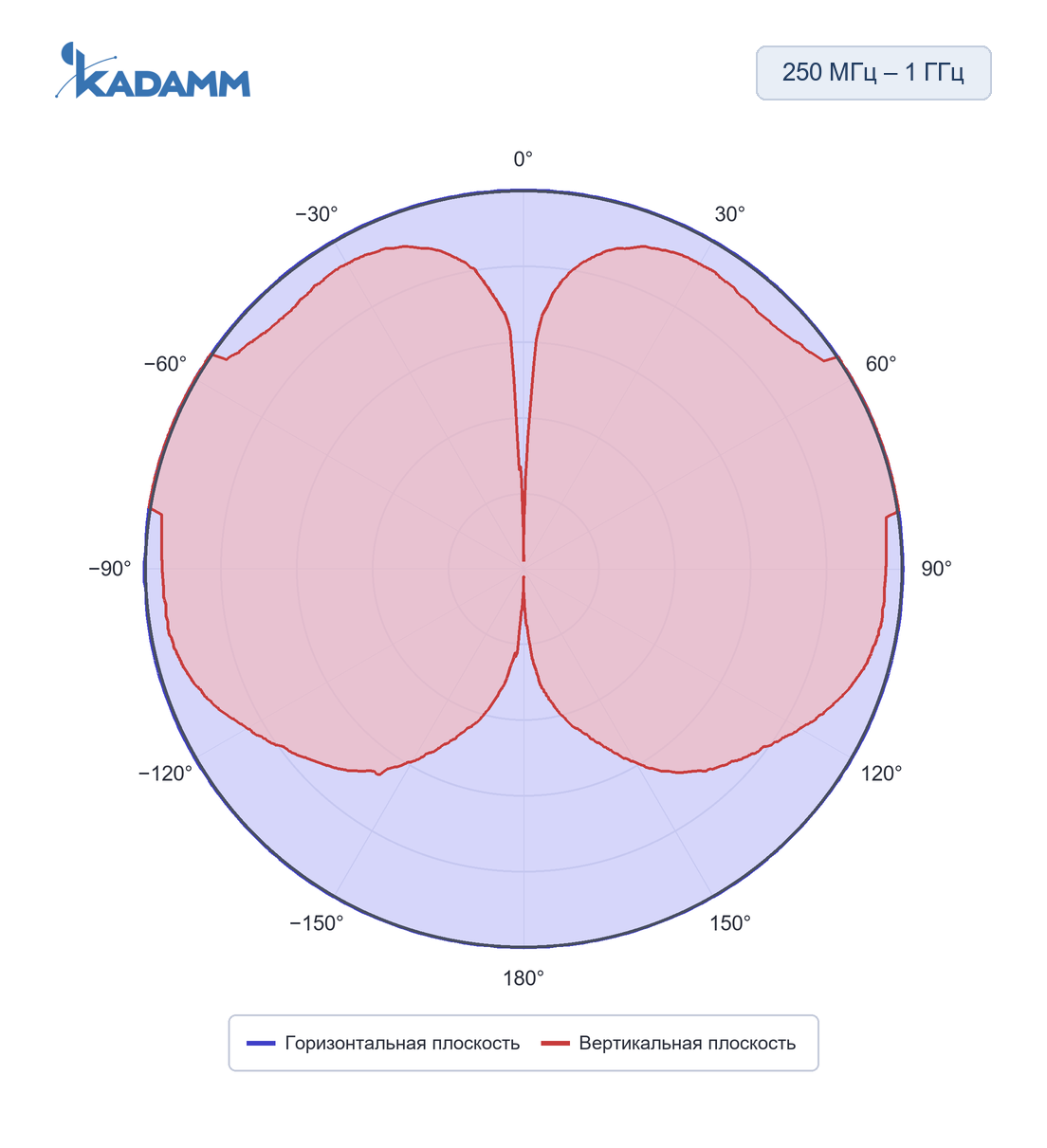 Диаграмма направленности KADAMM ACD-25: 250–1000 МГц, исполнение KADAMM ACD-250/1000-1,5, горизонтальная и вертикальная плоскости, частота замера 500 МГц