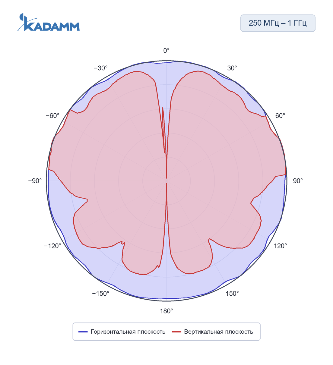 Диаграмма направленности KADAMM ACD-25: 250–1000 МГц, исполнение KADAMM ACD-250/1000-1,5, горизонтальная и вертикальная плоскости, частота замера 1000 МГц