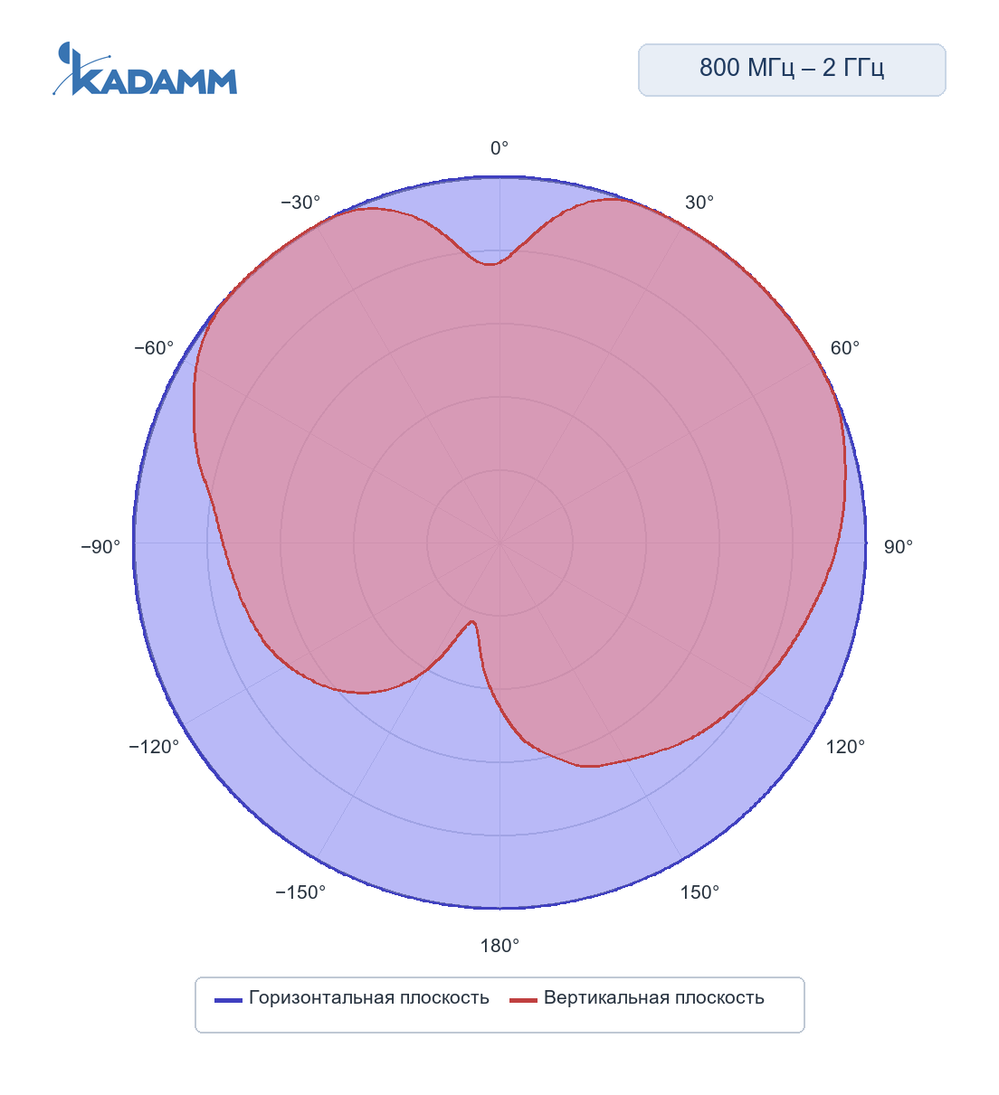 Диаграмма направленности KADAMM ACD-25: 800–2000 МГц, исполнение KADAMM ACD-800/2000-1, горизонтальная и вертикальная плоскости, частота замера 800 МГц