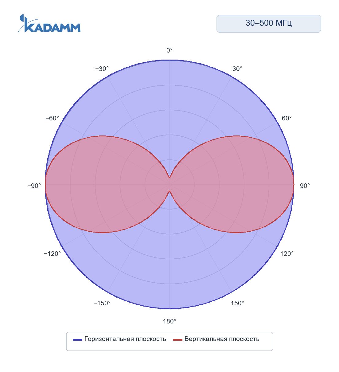 Диаграмма направленности KADAMM ACD-25: 30–500 МГц, исполнение KADAMM ACD-30/500-1, горизонтальная и вертикальная плоскости, частота замера 30 МГц