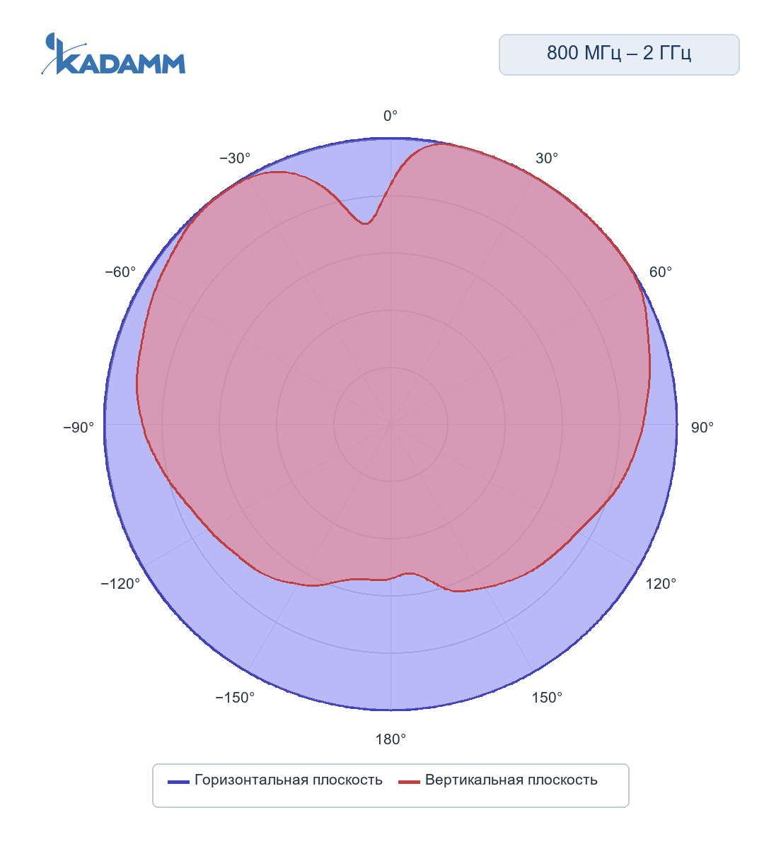 Диаграмма направленности KADAMM ACD-25: 800–2000 МГц, исполнение KADAMM ACD-800/2000-1, горизонтальная и вертикальная плоскости, частота замера 1500 МГц