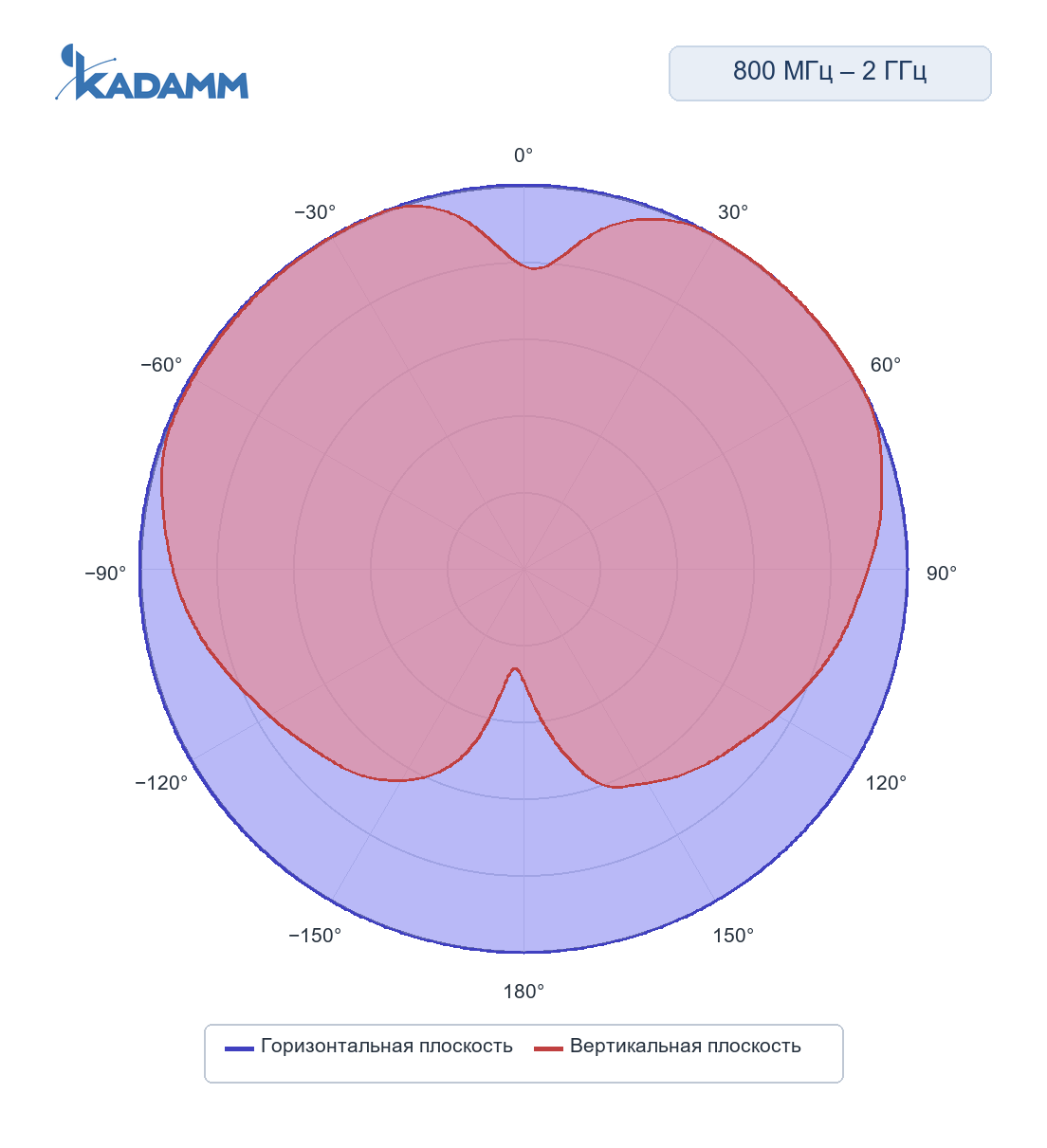 Диаграмма направленности KADAMM ACD-25: 800–2000 МГц, исполнение KADAMM ACD-800/2000-1, горизонтальная и вертикальная плоскости, частота замера 2000 МГц