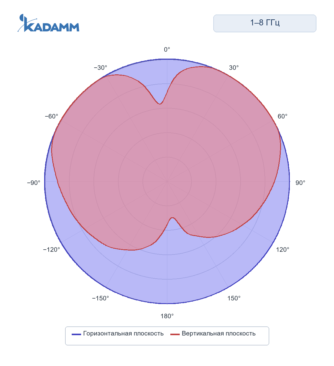 Диаграмма направленности KADAMM ACD-25: 1000–8000 МГц, исполнение KADAMM ACD-1000/8000-4, горизонтальная и вертикальная плоскости, частота замера 1000 МГц