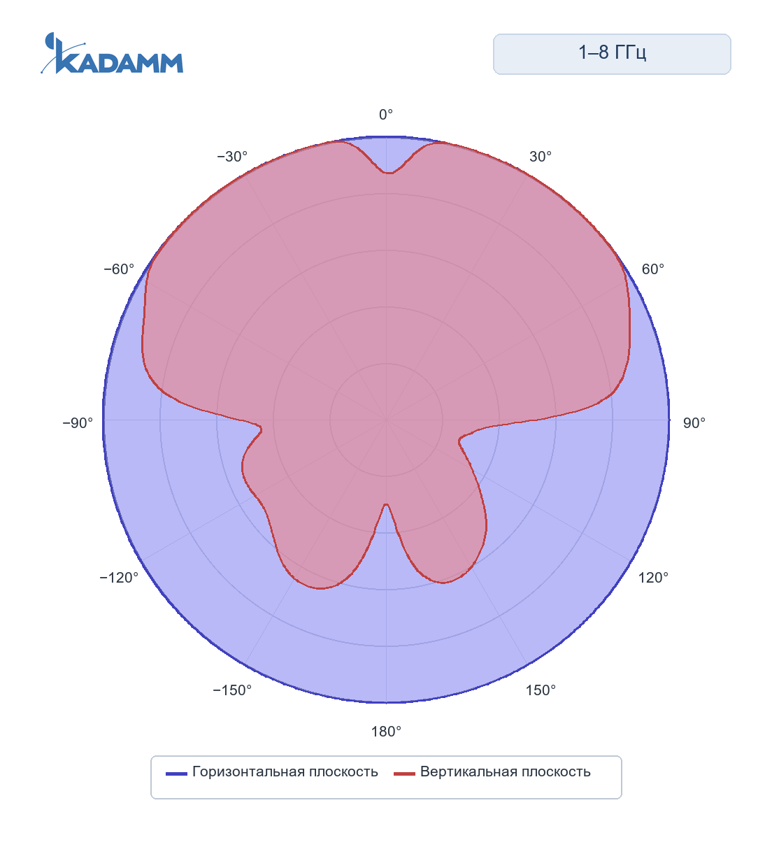 Диаграмма направленности KADAMM ACD-25: 1000–8000 МГц, исполнение KADAMM ACD-1000/8000-4, горизонтальная и вертикальная плоскости, частота замера 4500 МГц