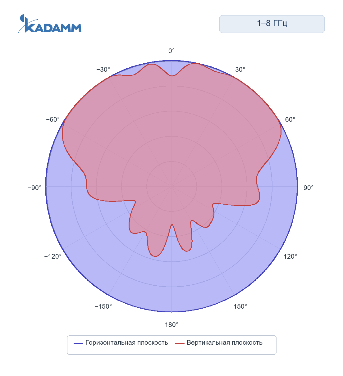 Диаграмма направленности KADAMM ACD-25: 1000–8000 МГц, исполнение KADAMM ACD-1000/8000-4, горизонтальная и вертикальная плоскости, частота замера 8000 МГц