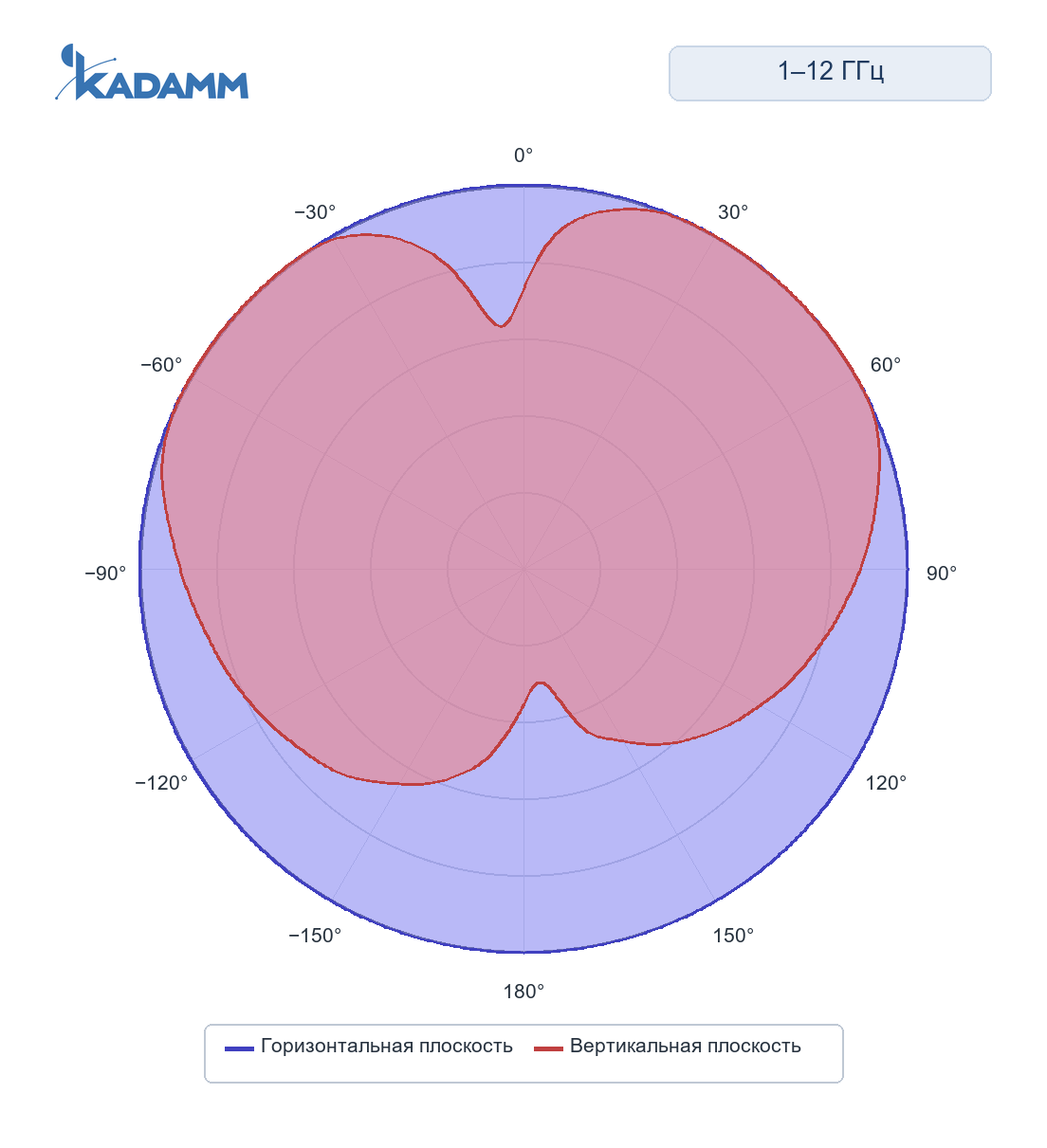 Диаграмма направленности KADAMM ACD-25: 1000–12000 МГц, исполнение KADAMM ACD-1000/12000-4, горизонтальная и вертикальная плоскости, частота замера 1000 МГц