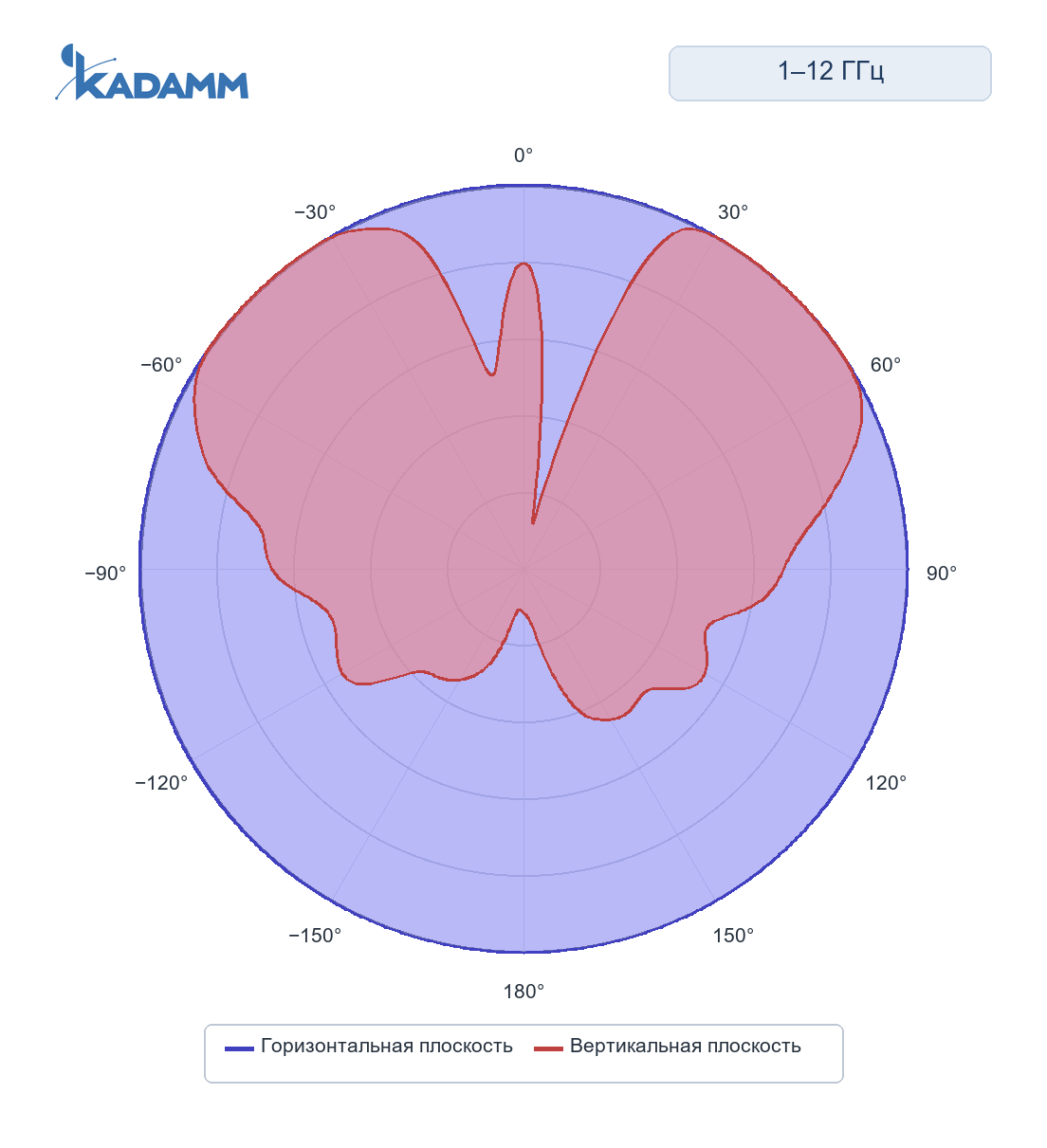Диаграмма направленности KADAMM ACD-25: 1000–12000 МГц, исполнение KADAMM ACD-1000/12000-4, горизонтальная и вертикальная плоскости, частота замера 7000 МГц