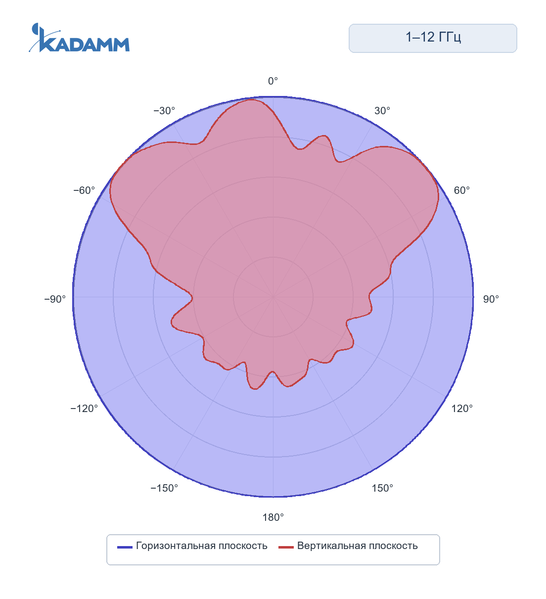 Диаграмма направленности KADAMM ACD-25: 1000–12000 МГц, исполнение KADAMM ACD-1000/12000-4, горизонтальная и вертикальная плоскости, частота замера 12000 МГц