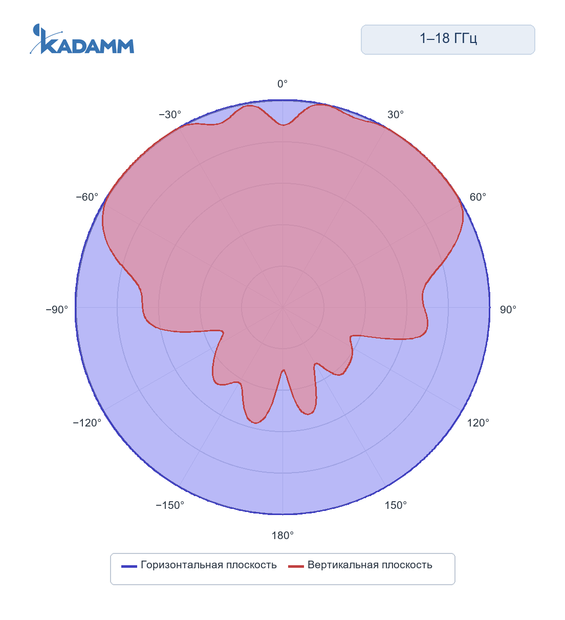 Диаграмма направленности KADAMM ACD-25: 1000–18000 МГц, исполнение KADAMM ACD-1000/18000-5, горизонтальная и вертикальная плоскости, частота замера 8000 МГц