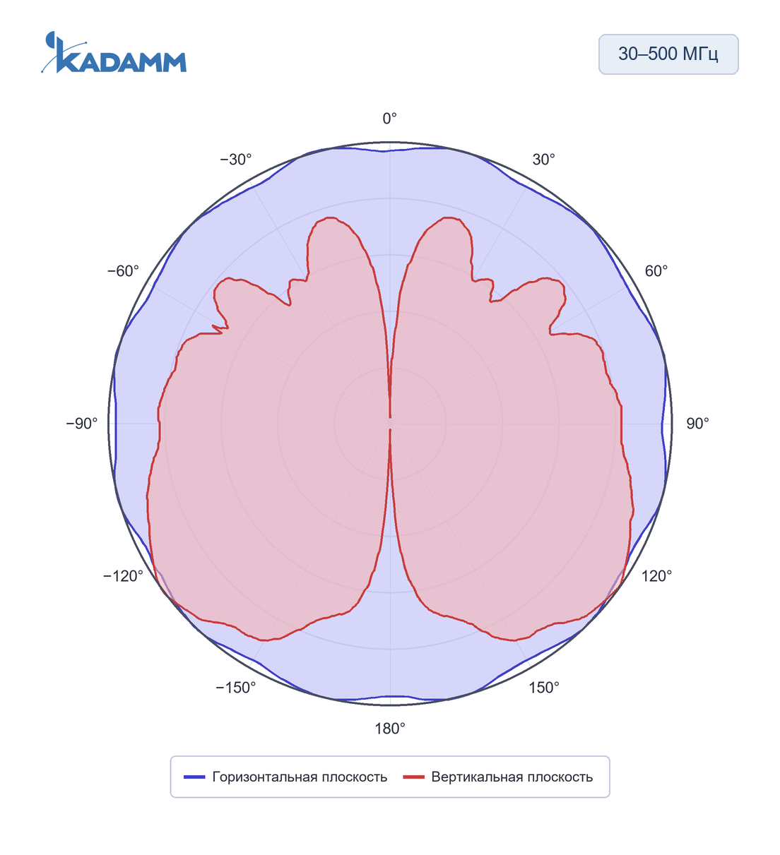 Диаграмма направленности KADAMM ACD-25: 30–500 МГц, исполнение KADAMM ACD-30/500-1, горизонтальная и вертикальная плоскости, частота замера 300 МГц