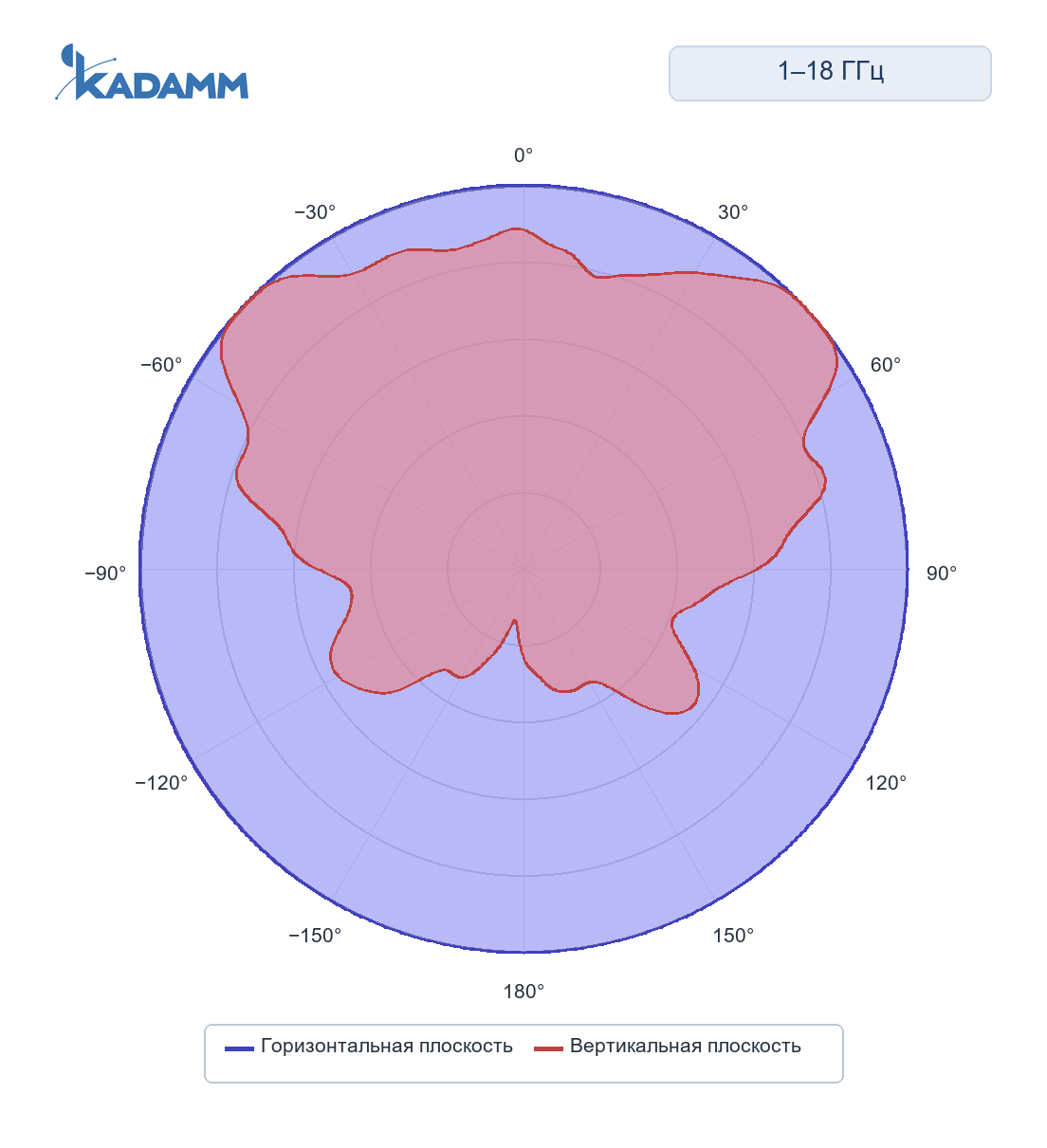 Диаграмма направленности KADAMM ACD-25: 1000–18000 МГц, исполнение KADAMM ACD-1000/18000-5, горизонтальная и вертикальная плоскости, частота замера 18000 МГц