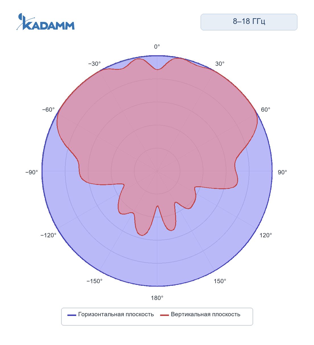 Диаграмма направленности KADAMM ACD-25: 8000–18000 МГц, исполнение KADAMM ACD-8000/18000-5, горизонтальная и вертикальная плоскости, частота замера 8000 МГц