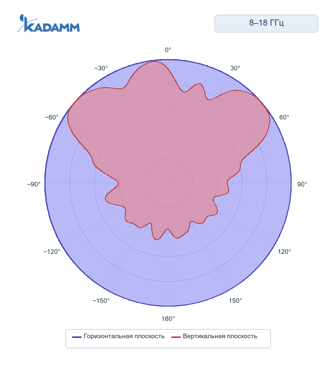 Диаграмма направленности KADAMM ACD-25: 8000–18000 МГц, исполнение KADAMM ACD-8000/18000-5, горизонтальная и вертикальная плоскости, частота замера 12000 МГц