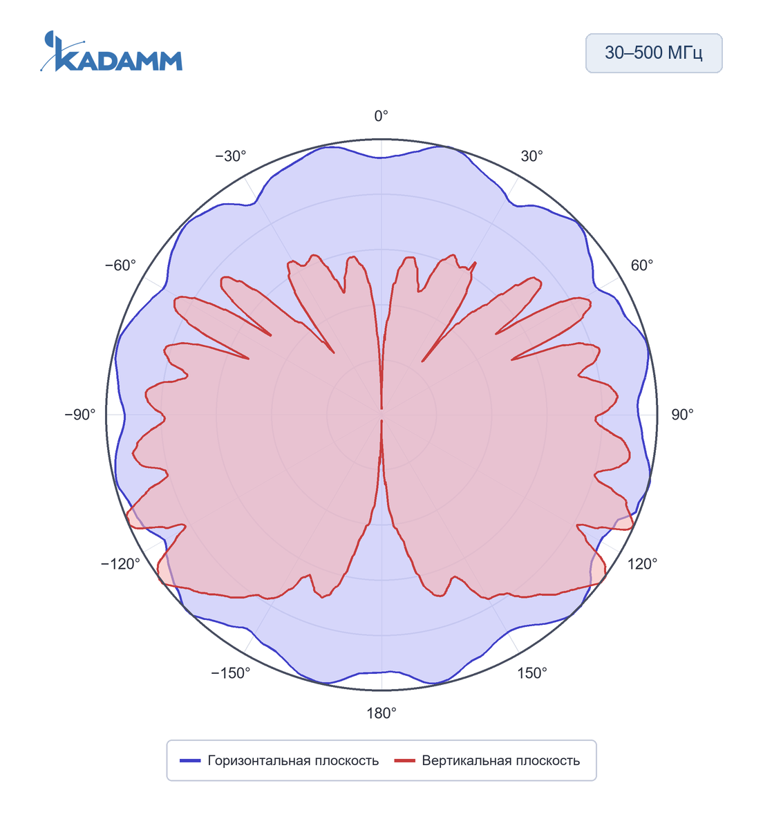 Диаграмма направленности KADAMM ACD-25: 30–500 МГц, исполнение KADAMM ACD-30/500-1, горизонтальная и вертикальная плоскости, частота замера 500 МГц