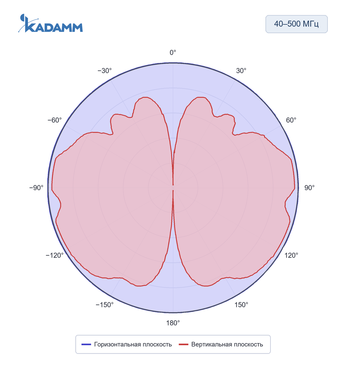 Диаграмма направленности KADAMM ACD-25: 40–500 МГц, исполнение KADAMM ACD-40/500-1, горизонтальная и вертикальная плоскости, частота замера 300 МГц