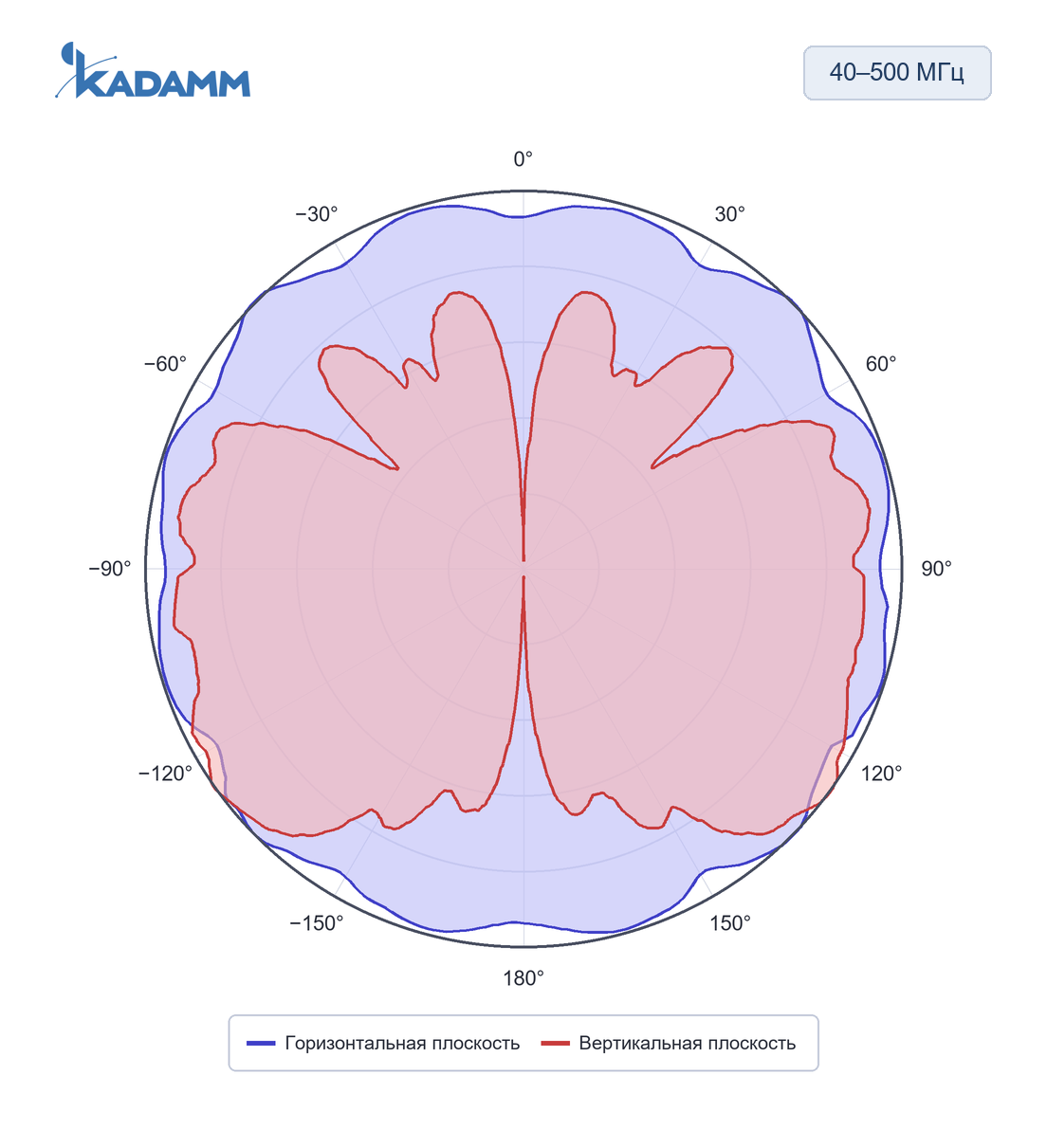 Диаграмма направленности KADAMM ACD-25: 40–500 МГц, исполнение KADAMM ACD-40/500-1, горизонтальная и вертикальная плоскости, частота замера 500 МГц