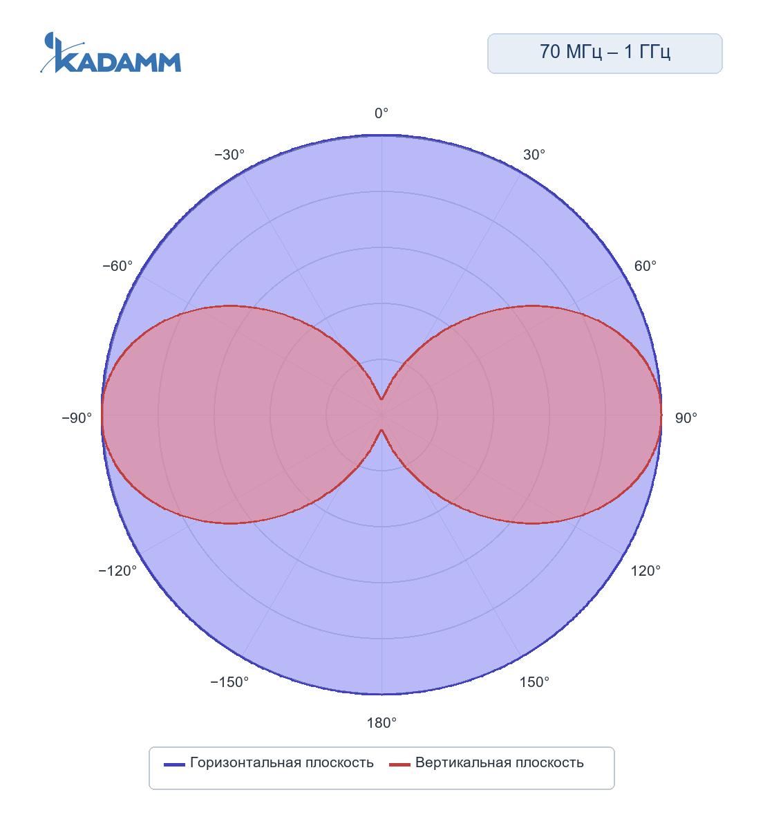 Диаграмма направленности KADAMM ACD-25: 70–1000 МГц, исполнение KADAMM ACD-70/1000-3, горизонтальная и вертикальная плоскости, частота замера 70 МГц