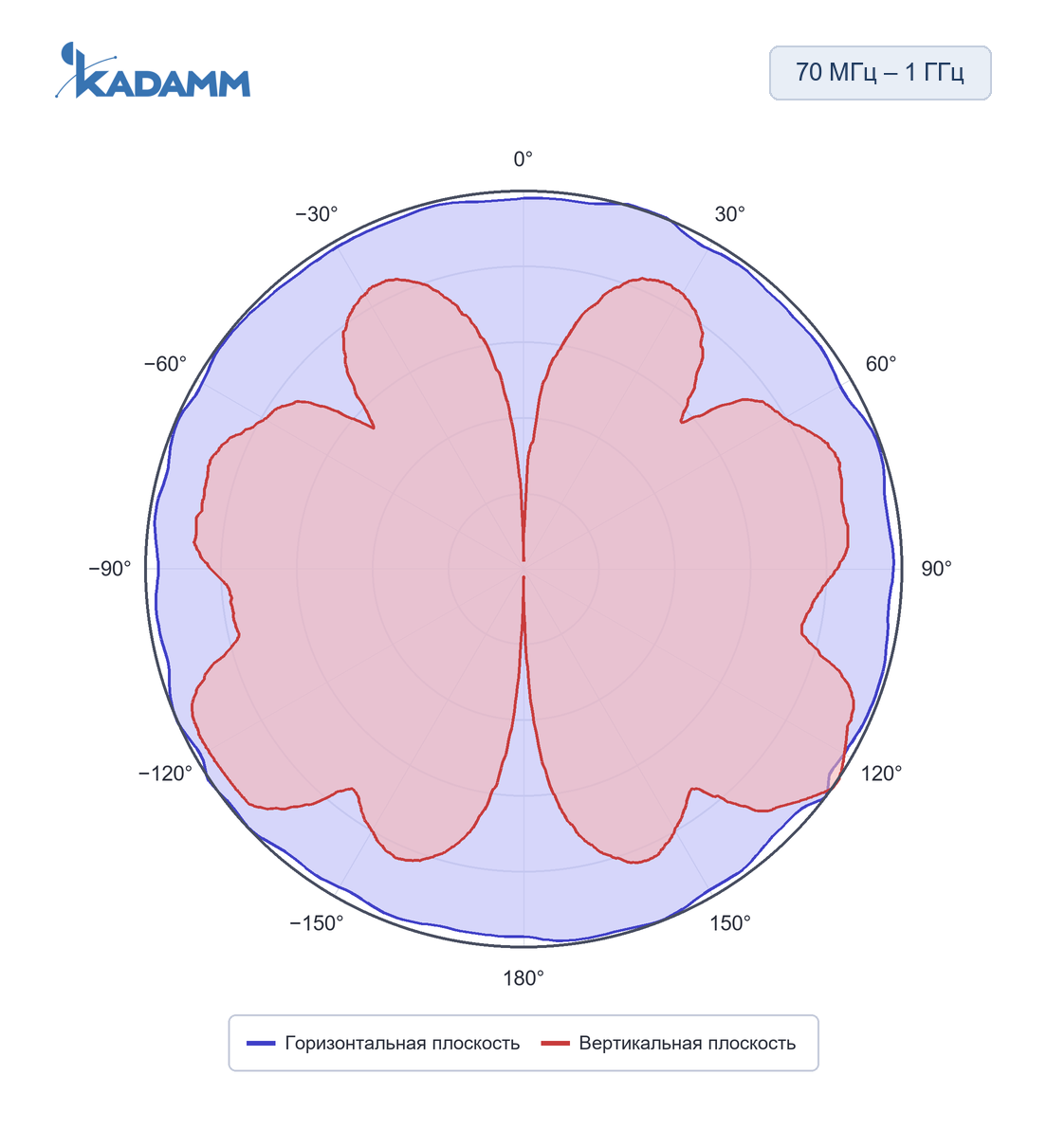 Диаграмма направленности KADAMM ACD-25: 70–1000 МГц, исполнение KADAMM ACD-70/1000-3, горизонтальная и вертикальная плоскости, частота замера 400 МГц