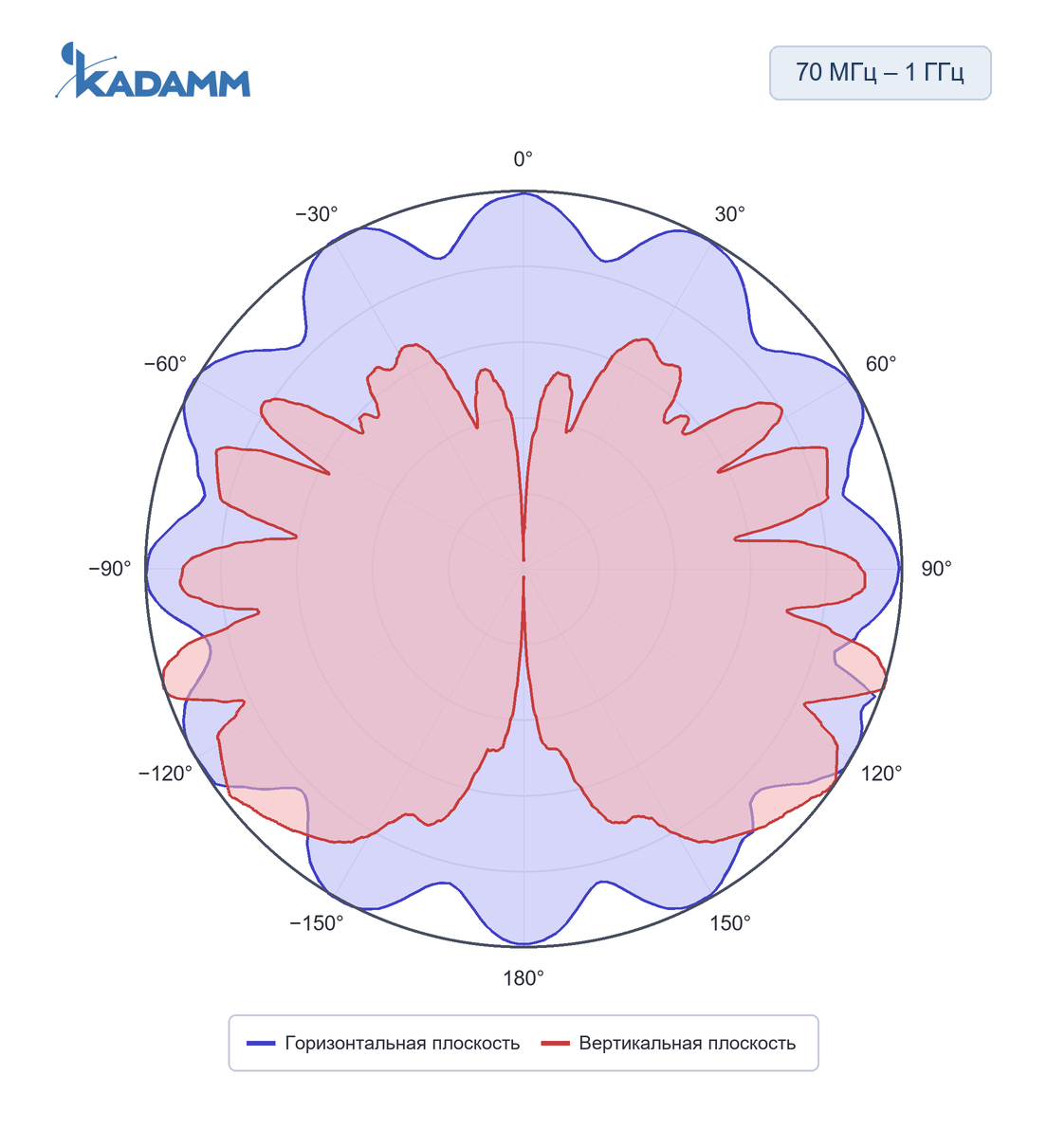 Диаграмма направленности KADAMM ACD-25: 70–1000 МГц, исполнение KADAMM ACD-70/1000-3, горизонтальная и вертикальная плоскости, частота замера 1000 МГц