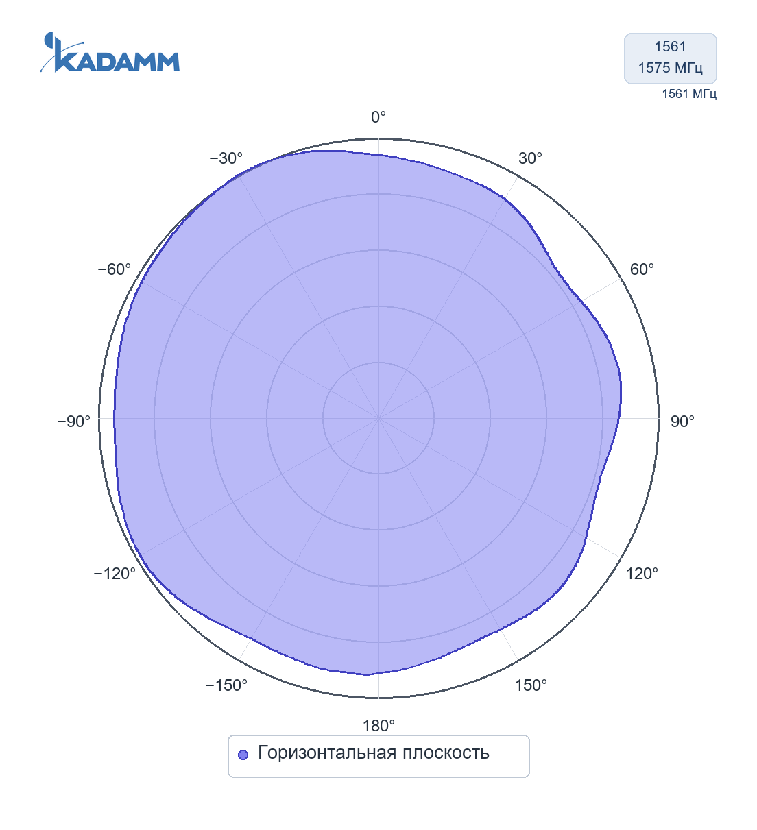 Диаграмма направленности KADAMM GPS-L1-28T: 1561 и 1575 МГц, горизонтальная плоскость, исполнение KADAMM GNSS-L1B1-22T, частота замера 1561 МГц