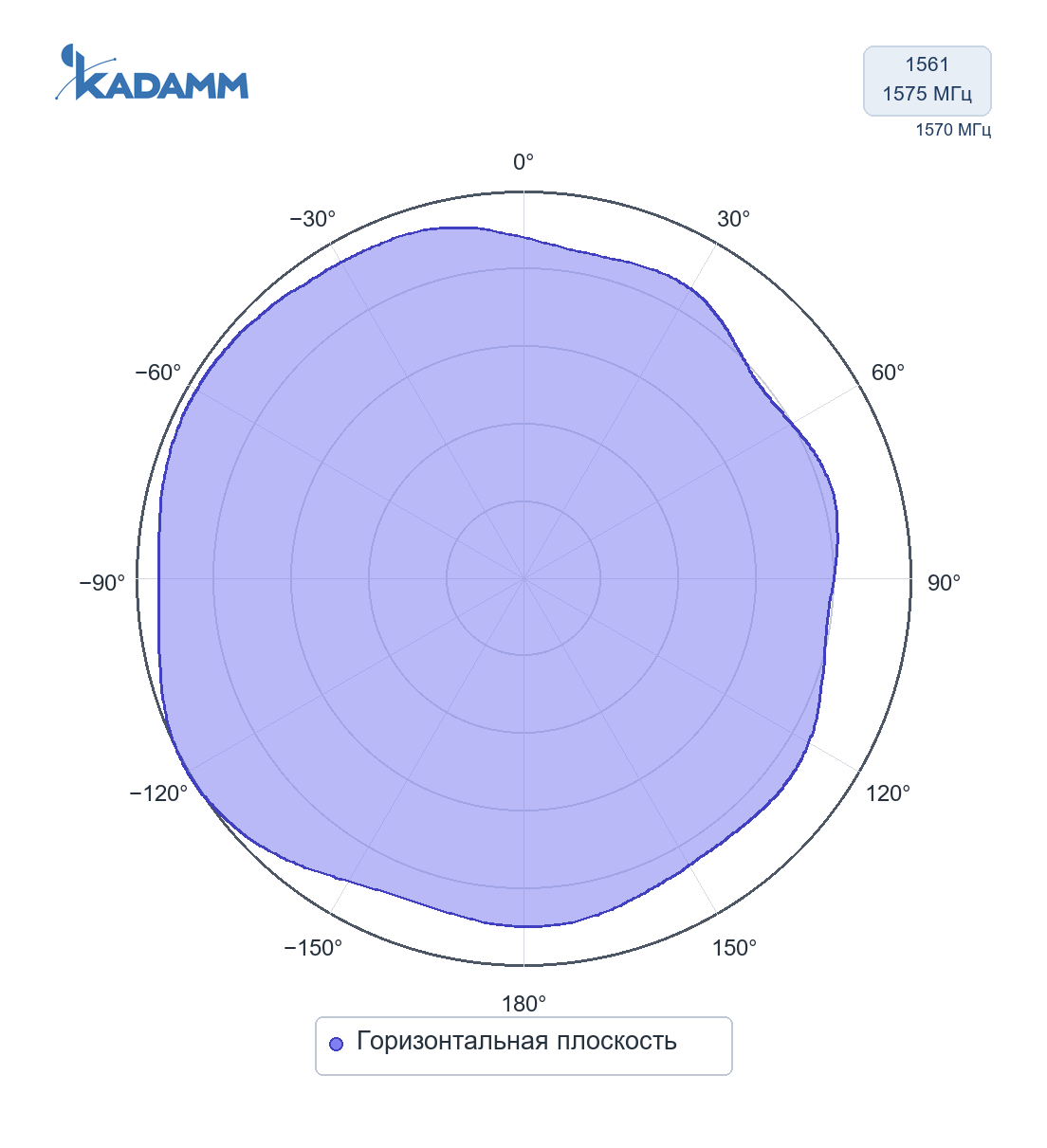 Диаграмма направленности KADAMM GPS-L1-28T: 1561 и 1575 МГц, горизонтальная плоскость, исполнение KADAMM GNSS-L1B1-22T, частота замера 1570 МГц