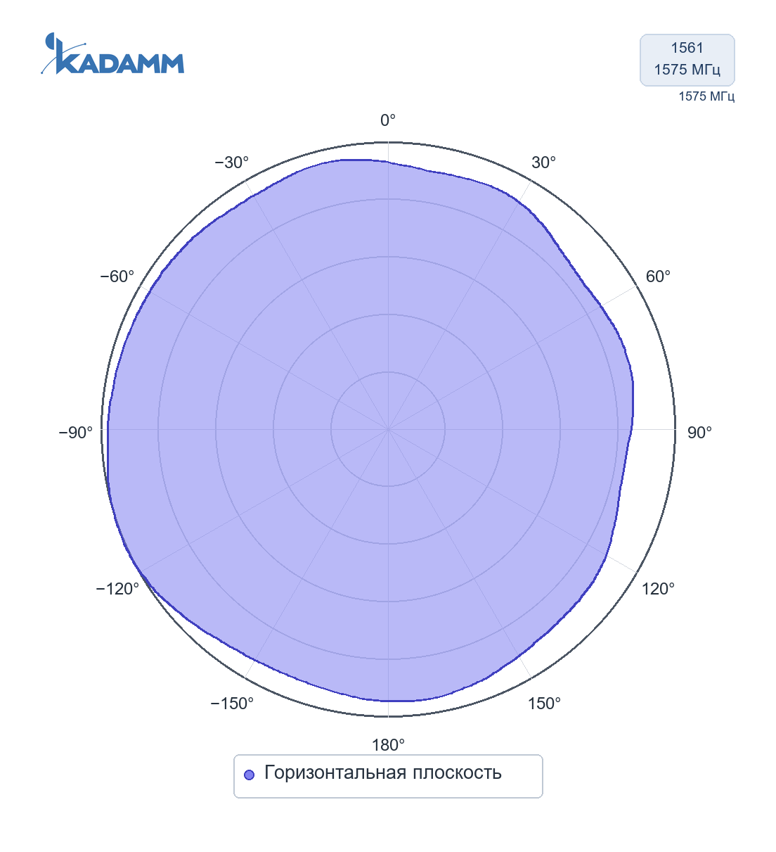 Диаграмма направленности KADAMM GPS-L1-28T: 1561 и 1575 МГц, горизонтальная плоскость, исполнение KADAMM GNSS-L1B1-22T, частота замера 1575 МГц