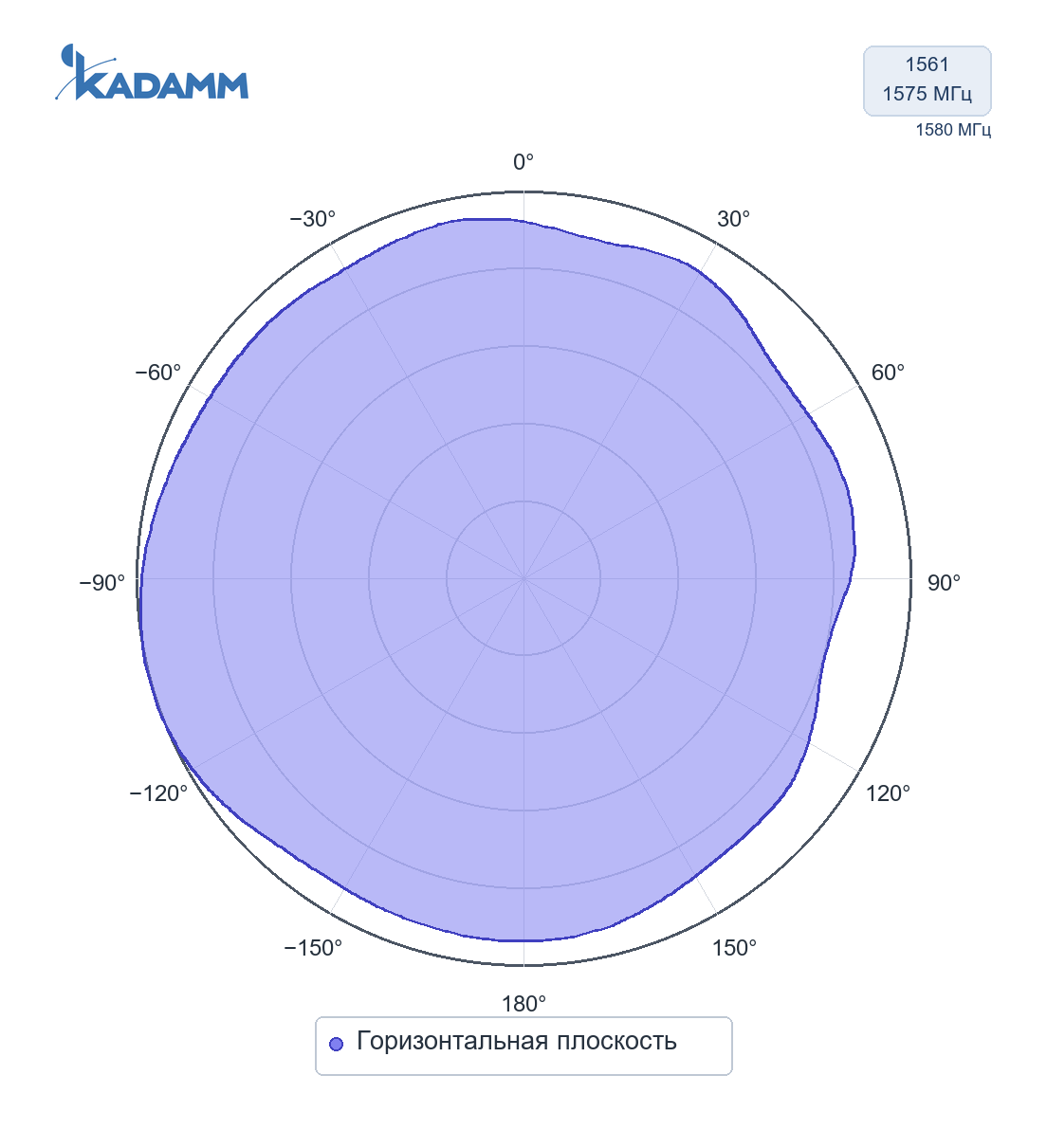 Диаграмма направленности KADAMM GPS-L1-28T: 1561 и 1575 МГц, горизонтальная плоскость, исполнение KADAMM GNSS-L1B1-22T, частота замера 1580 МГц