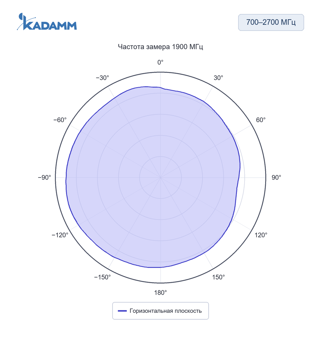 Диаграмма направленности KADAMM AOU-698/2700: 700–2700 МГц, горизонтальная плоскость, 1900 МГц, исполнение KADAMM AOU-698/2700-3-2