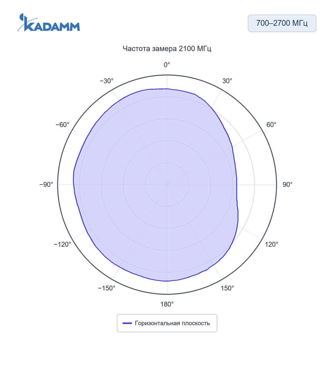 Диаграмма направленности KADAMM AOU-698/2700: 700–2700 МГц, горизонтальная плоскость, 2100 МГц, исполнение KADAMM AOU-698/2700-3-2