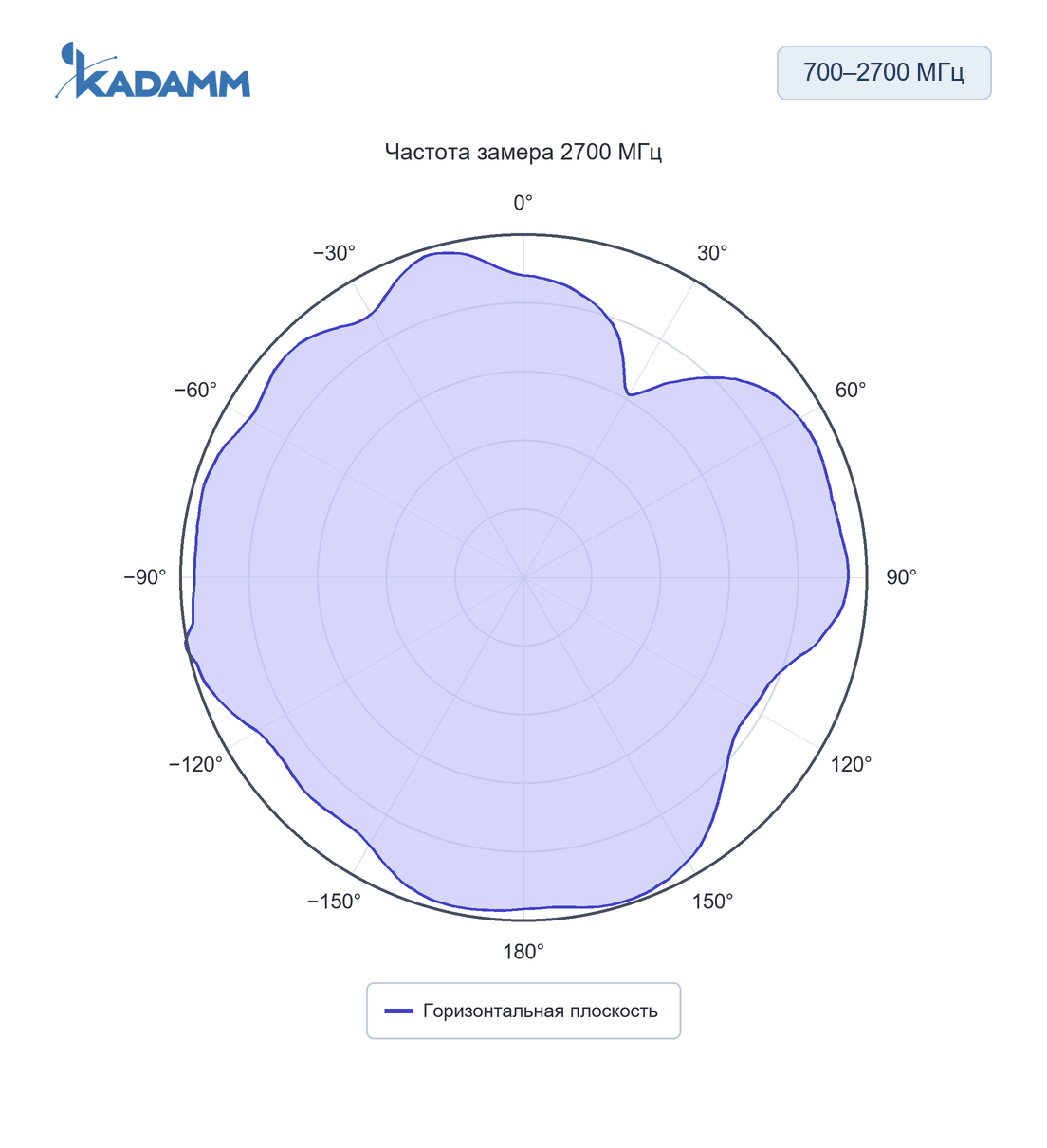 Диаграмма направленности KADAMM AOU-698/2700: 700–2700 МГц, горизонтальная плоскость, 2700 МГц, исполнение KADAMM AOU-698/2700-3-2