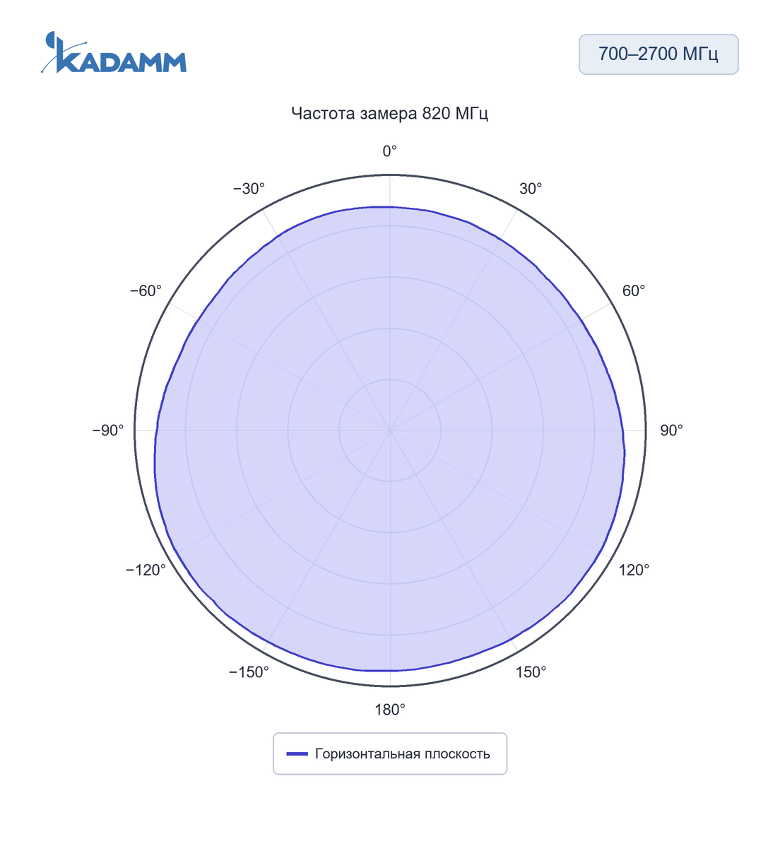 Диаграмма направленности KADAMM AOU-698/2700: 700–2700 МГц, горизонтальная плоскость, 820 МГц, исполнение KADAMM AOU-698/2700-2