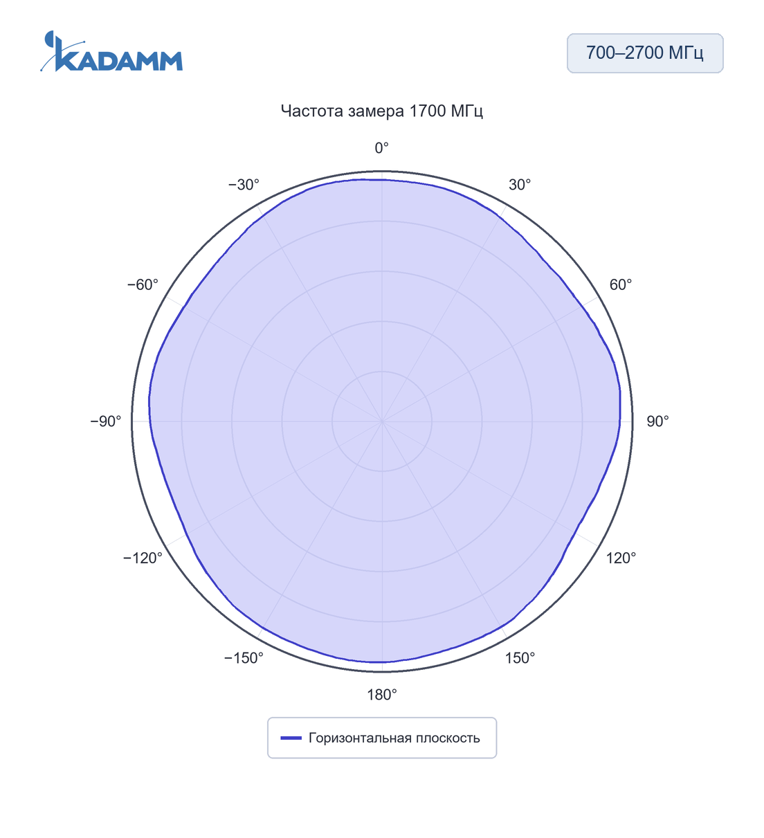 Диаграмма направленности KADAMM AOU-698/2700: 700–2700 МГц, горизонтальная плоскость, 1700 МГц, исполнение KADAMM AOU-698/2700-2