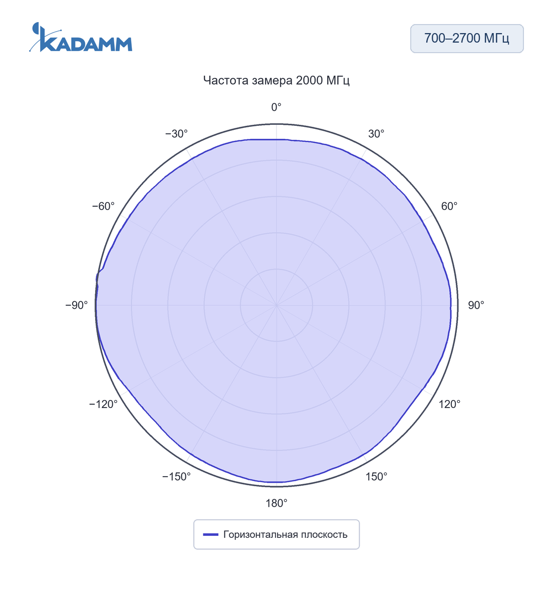 Диаграмма направленности KADAMM AOU-698/2700: 700–2700 МГц, горизонтальная плоскость, 2000 МГц, исполнение KADAMM AOU-698/2700-2