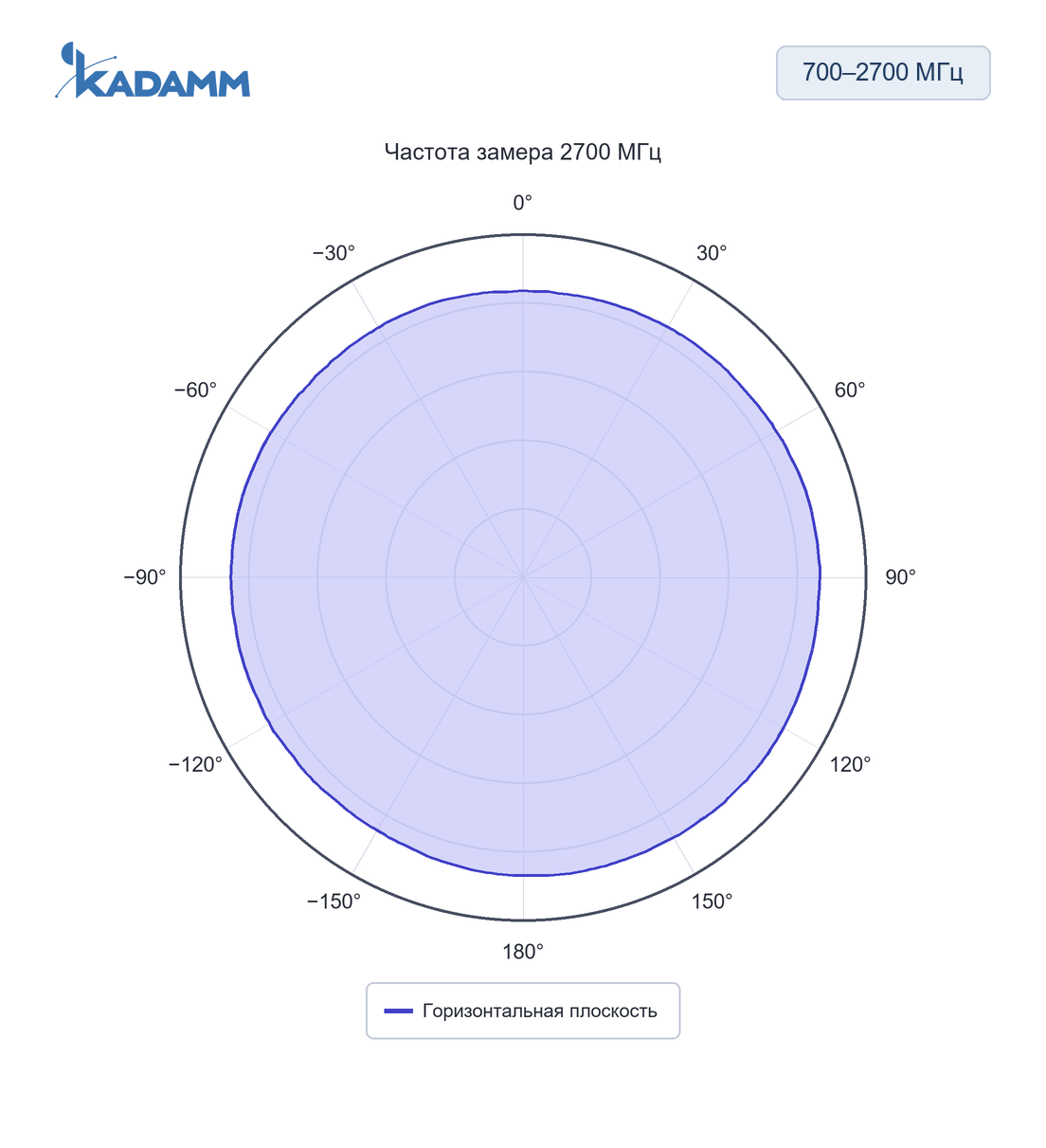 Диаграмма направленности KADAMM AOU-698/2700: 700–2700 МГц, горизонтальная плоскость, 2700 МГц, исполнение KADAMM AOU-698/2700-2