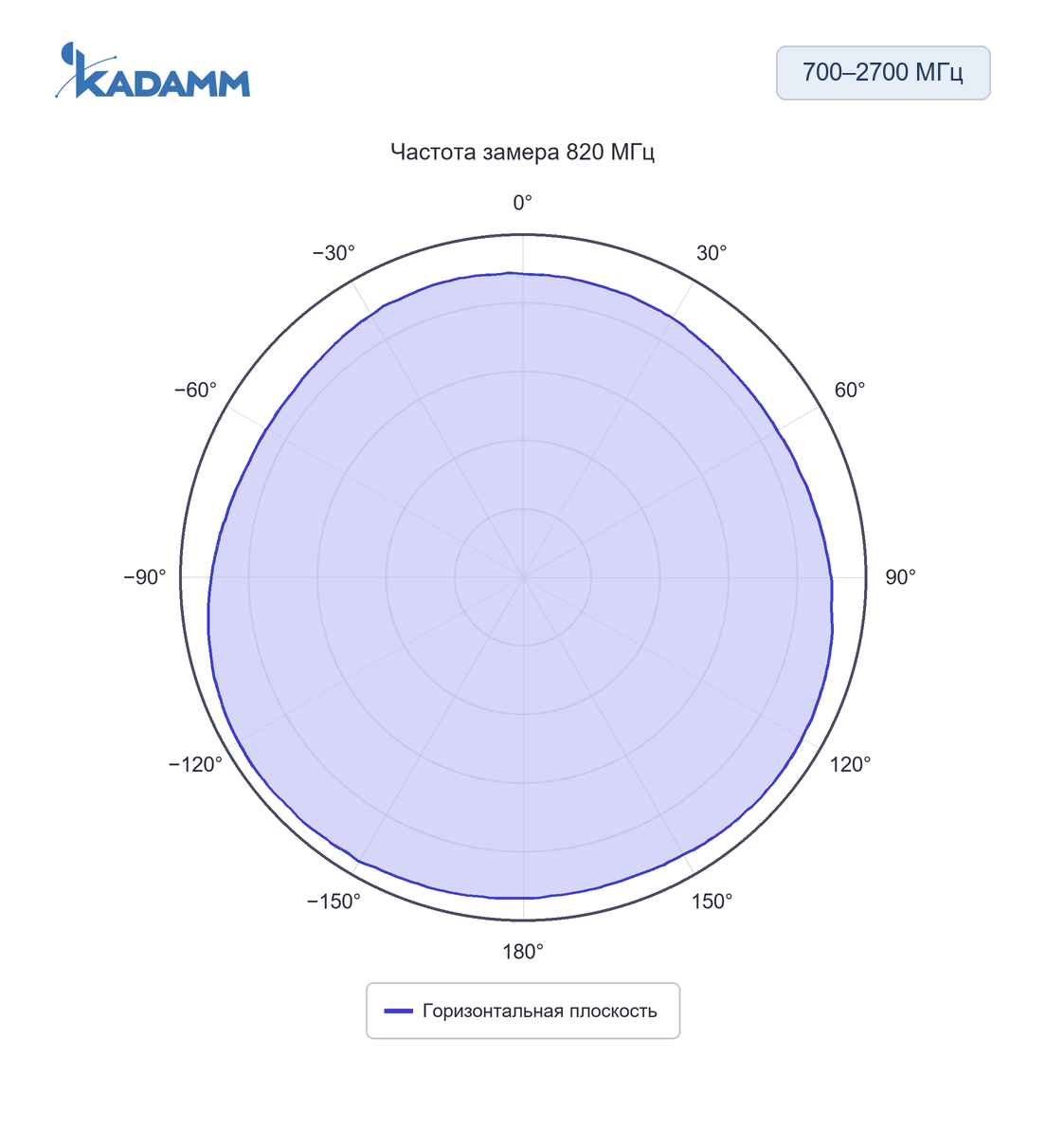 Диаграмма направленности KADAMM AOU-698/2700: 700–2700 МГц, горизонтальная плоскость, 820 МГц, исполнение KADAMM AOU-698/2700-2-2