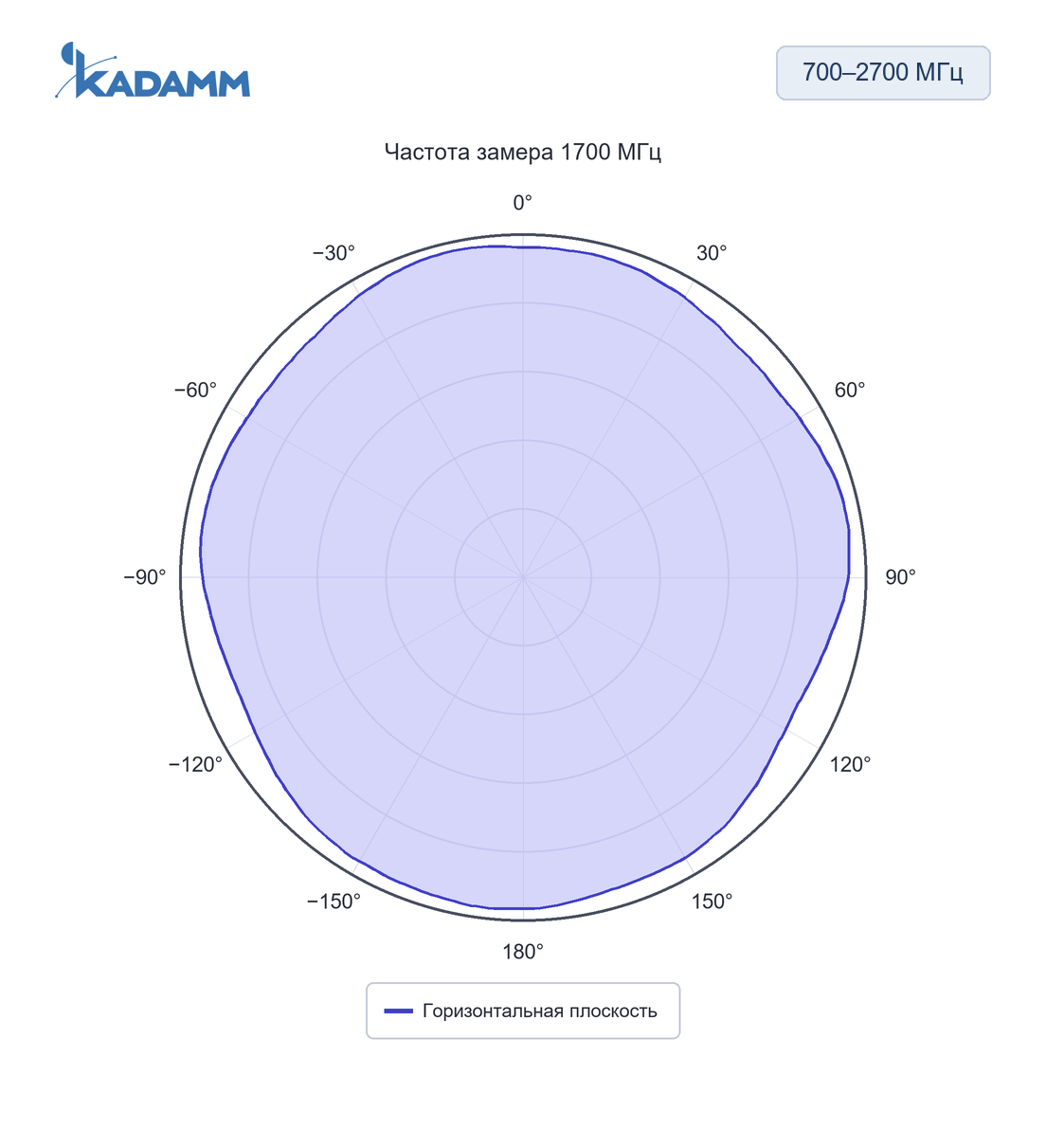 Диаграмма направленности KADAMM AOU-698/2700: 700–2700 МГц, горизонтальная плоскость, 1700 МГц, исполнение KADAMM AOU-698/2700-2-2