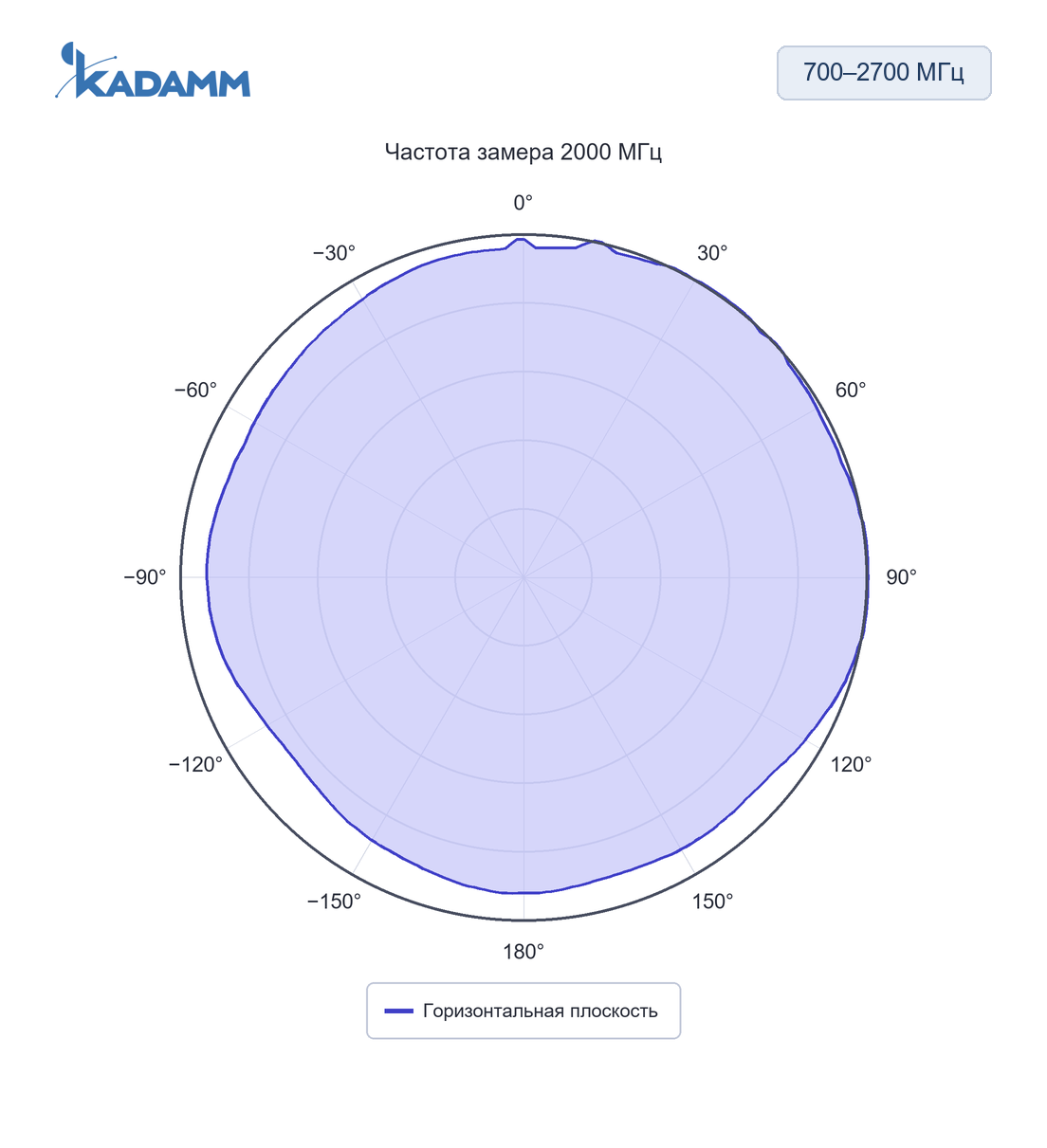 Диаграмма направленности KADAMM AOU-698/2700: 700–2700 МГц, горизонтальная плоскость, 2000 МГц, исполнение KADAMM AOU-698/2700-2-2