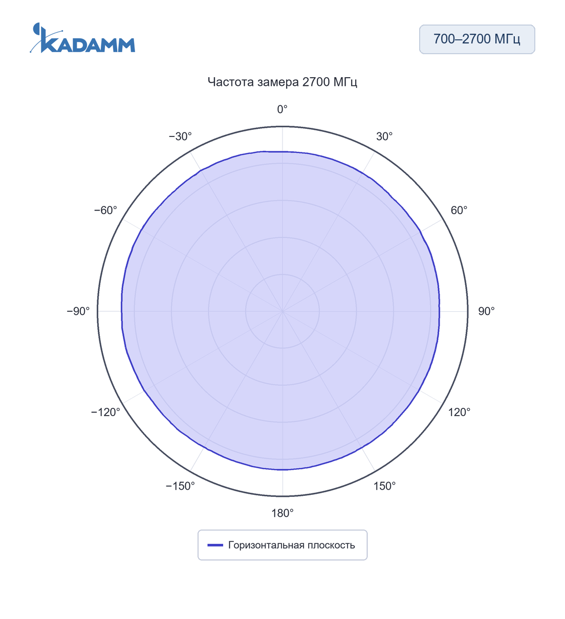 Диаграмма направленности KADAMM AOU-698/2700: 700–2700 МГц, горизонтальная плоскость, 2700 МГц, исполнение KADAMM AOU-698/2700-2-2