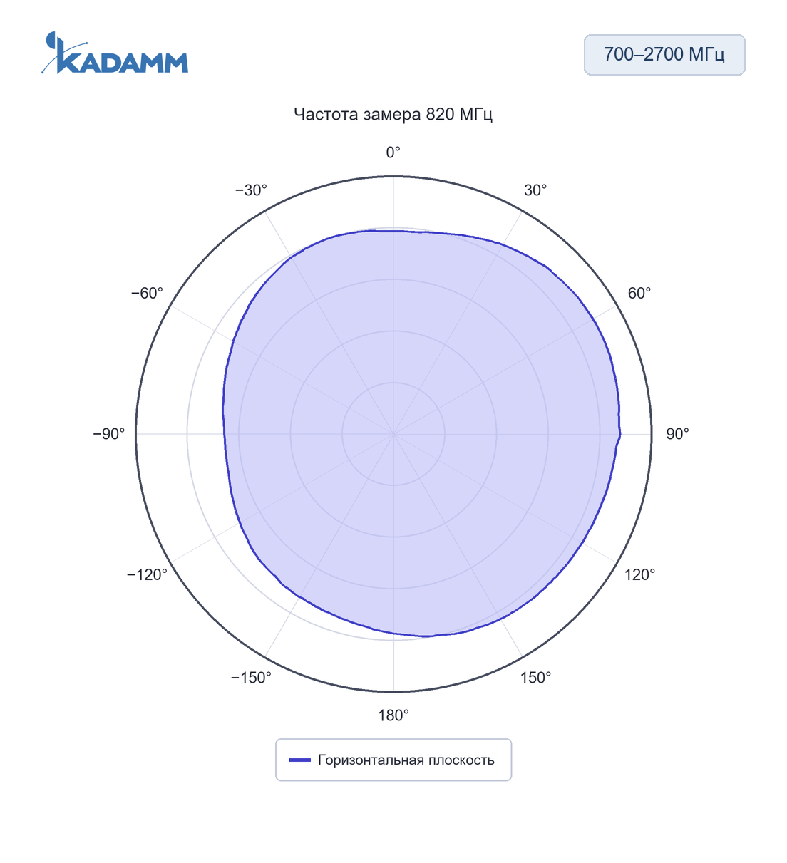 Диаграмма направленности KADAMM AOU-698/2700: 700–2700 МГц, горизонтальная плоскость, 820 МГц, исполнение KADAMM AOU-698/2700-3-2