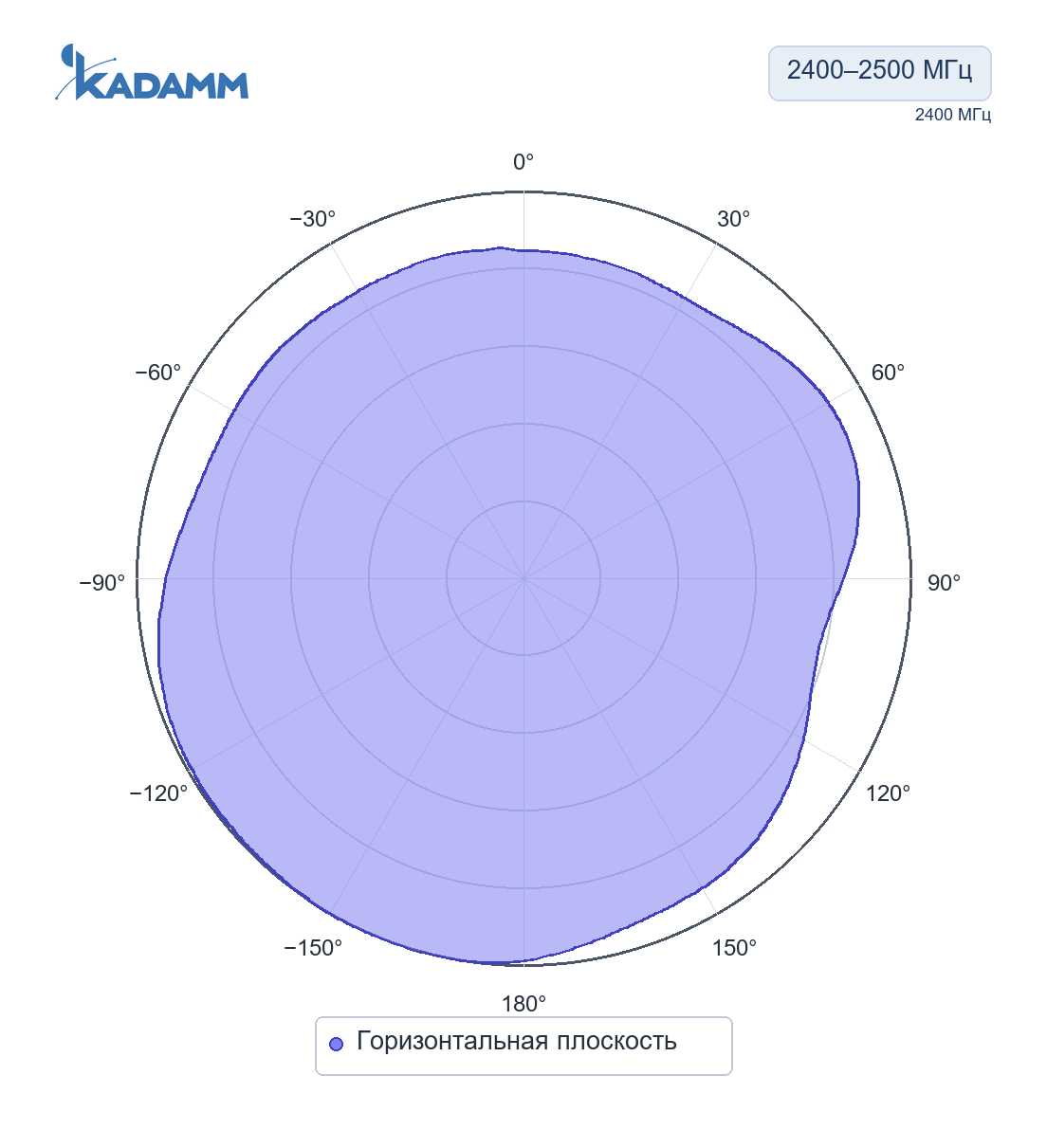 Диаграмма направленности KADAMM AR-24: 2400–2500 МГц, горизонтальная плоскость, исполнение KADAMM AR-24-3.5-3, частота замера 2400 МГц