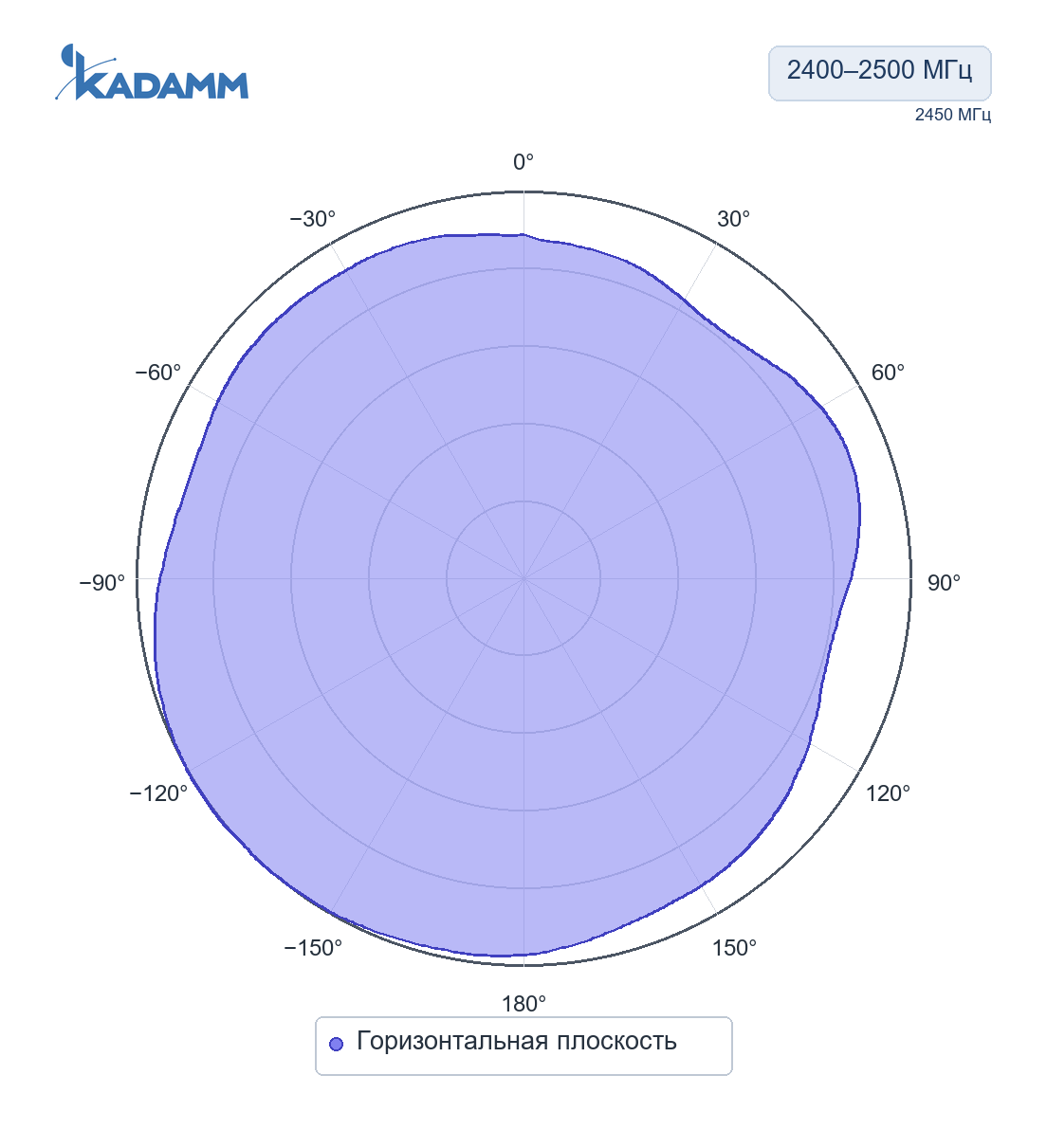 Диаграмма направленности KADAMM AR-24: 2400–2500 МГц, горизонтальная плоскость, исполнение KADAMM AR-24-3.5-3, частота замера 2450 МГц