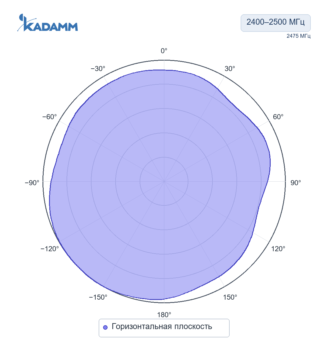 Диаграмма направленности KADAMM AR-24: 2400–2500 МГц, горизонтальная плоскость, исполнение KADAMM AR-24-3.5-3, частота замера 2475 МГц
